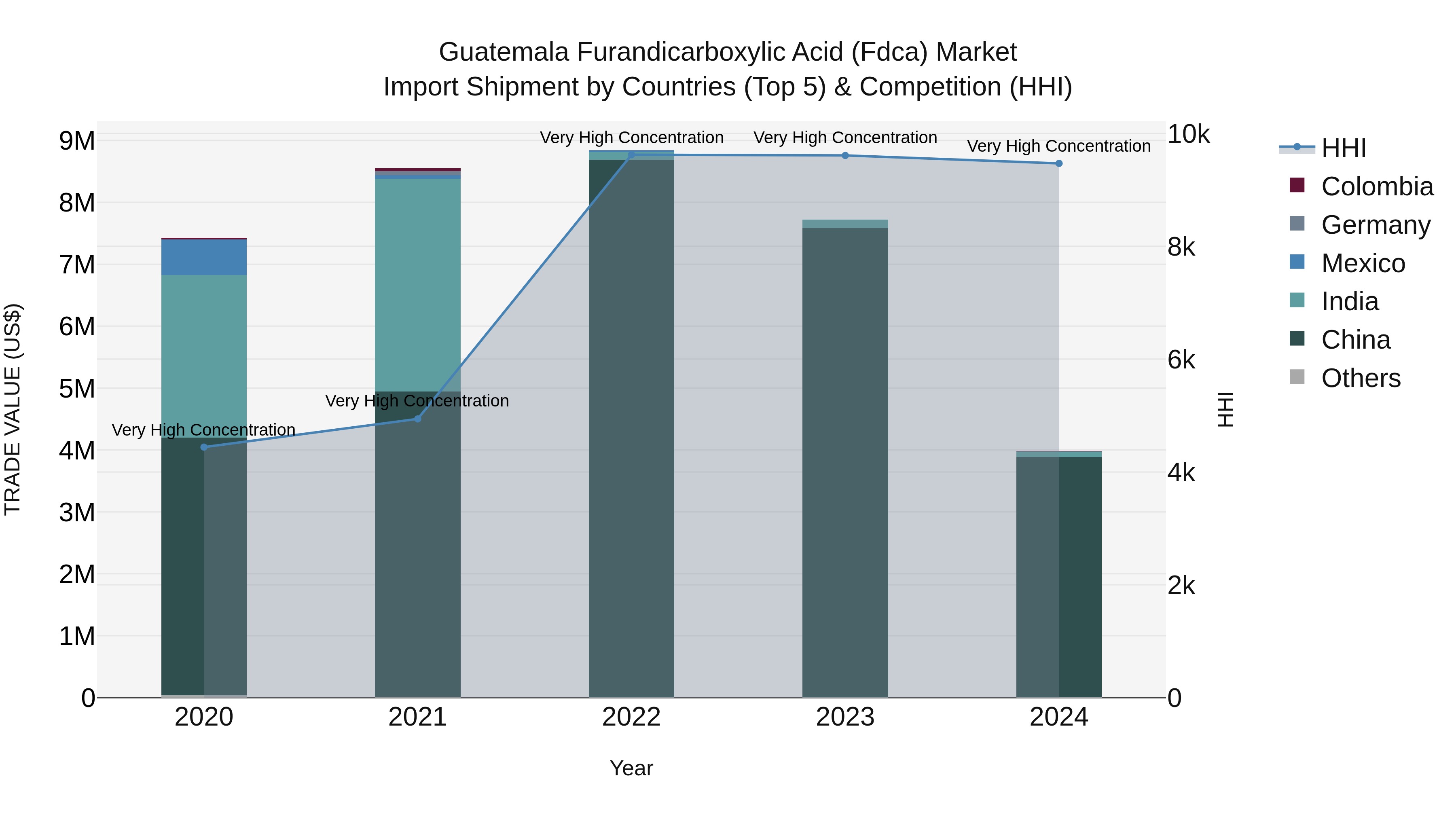 Guatemala Furandicarboxylic Acid Fdca Market Top 5 Importing Countries and Market Competition (HHI) Analysis
