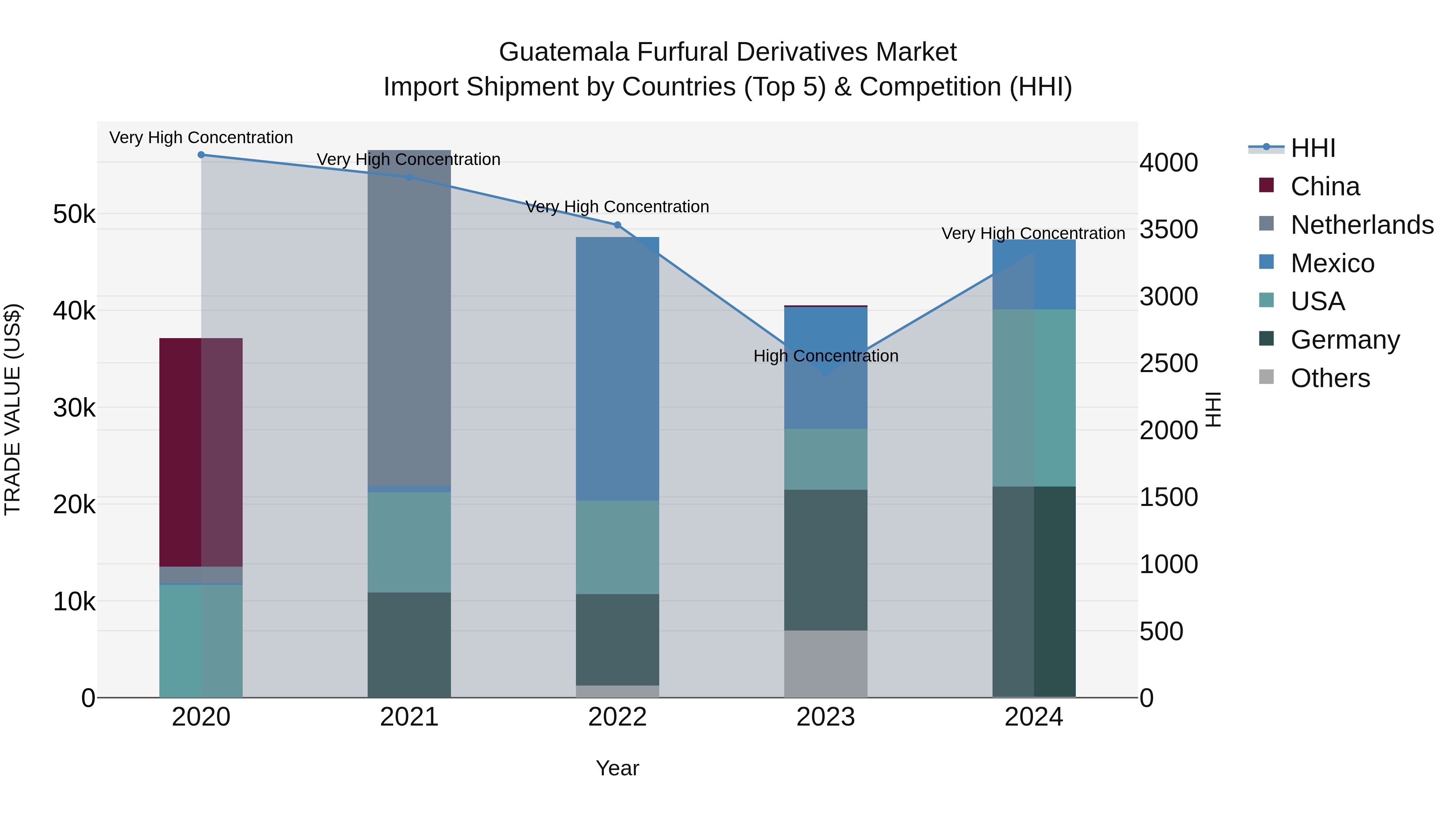 Guatemala Furfural Derivatives Market Top 5 Importing Countries and Market Competition (HHI) Analysis