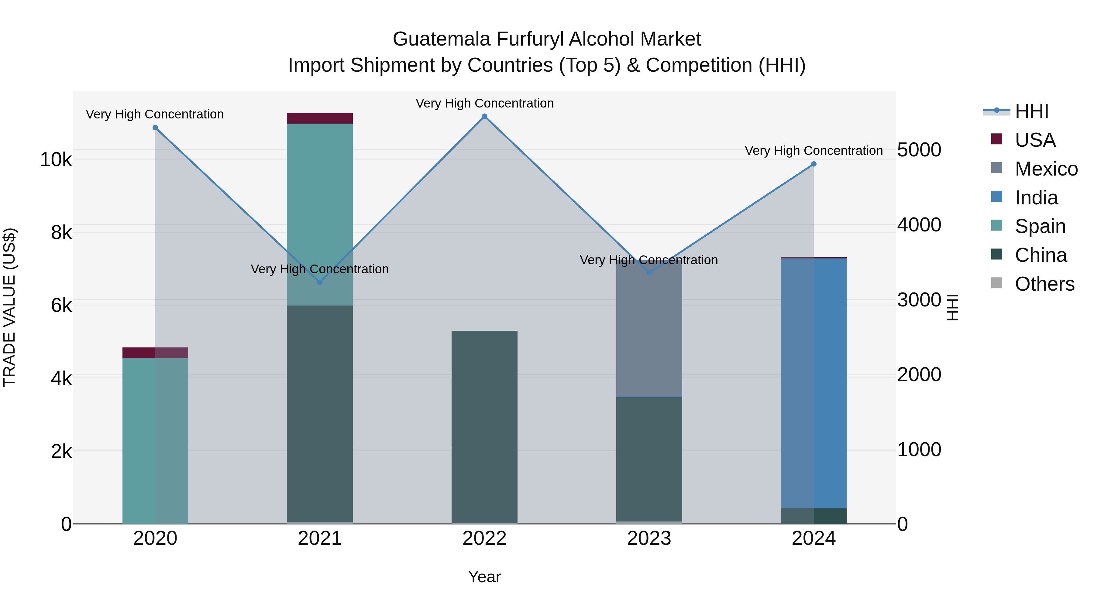 Guatemala Furfuryl Alcohol Market Top 5 Importing Countries and Market Competition (HHI) Analysis