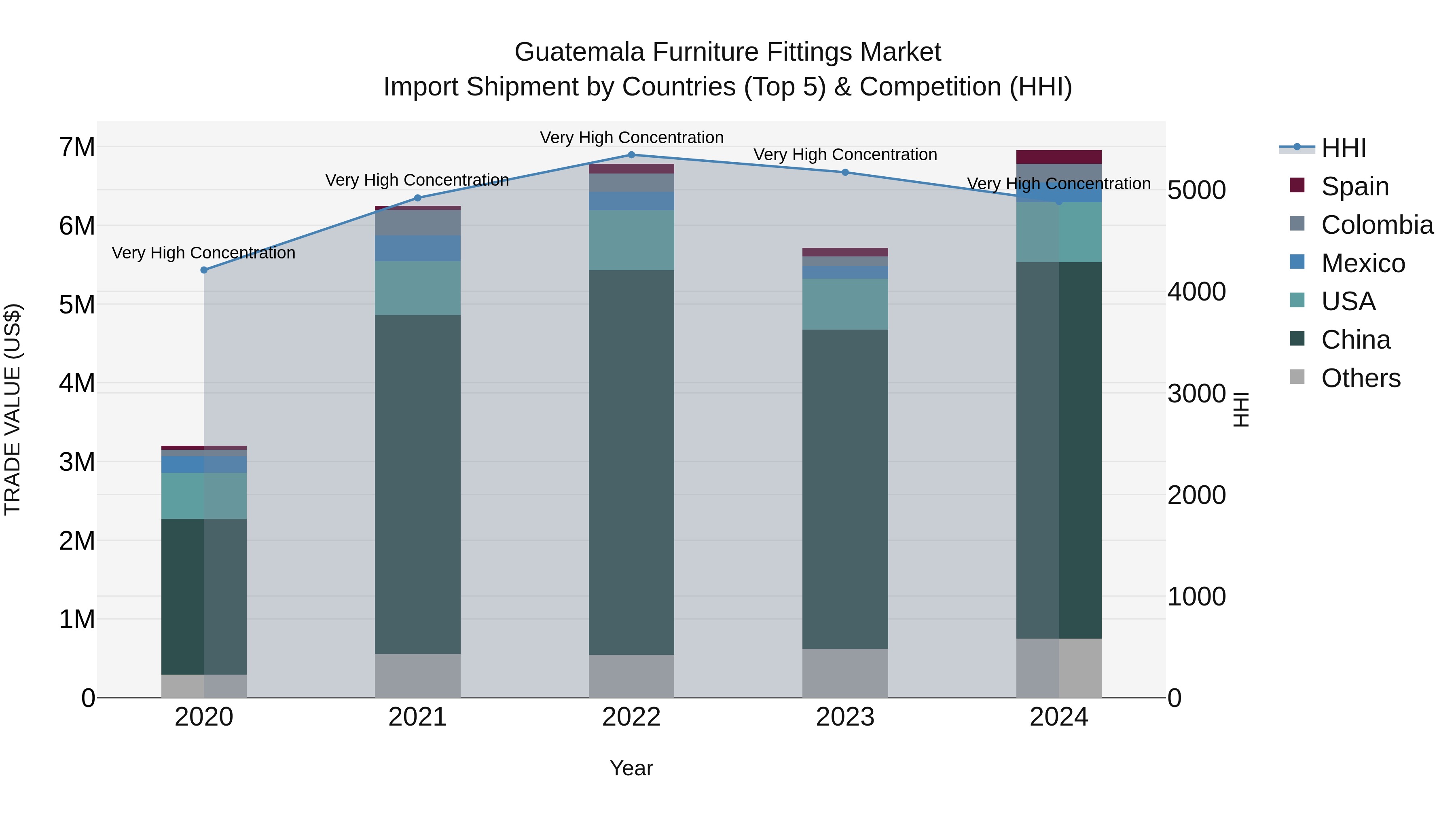 Guatemala Furniture Fittings Market Top 5 Importing Countries and Market Competition (HHI) Analysis