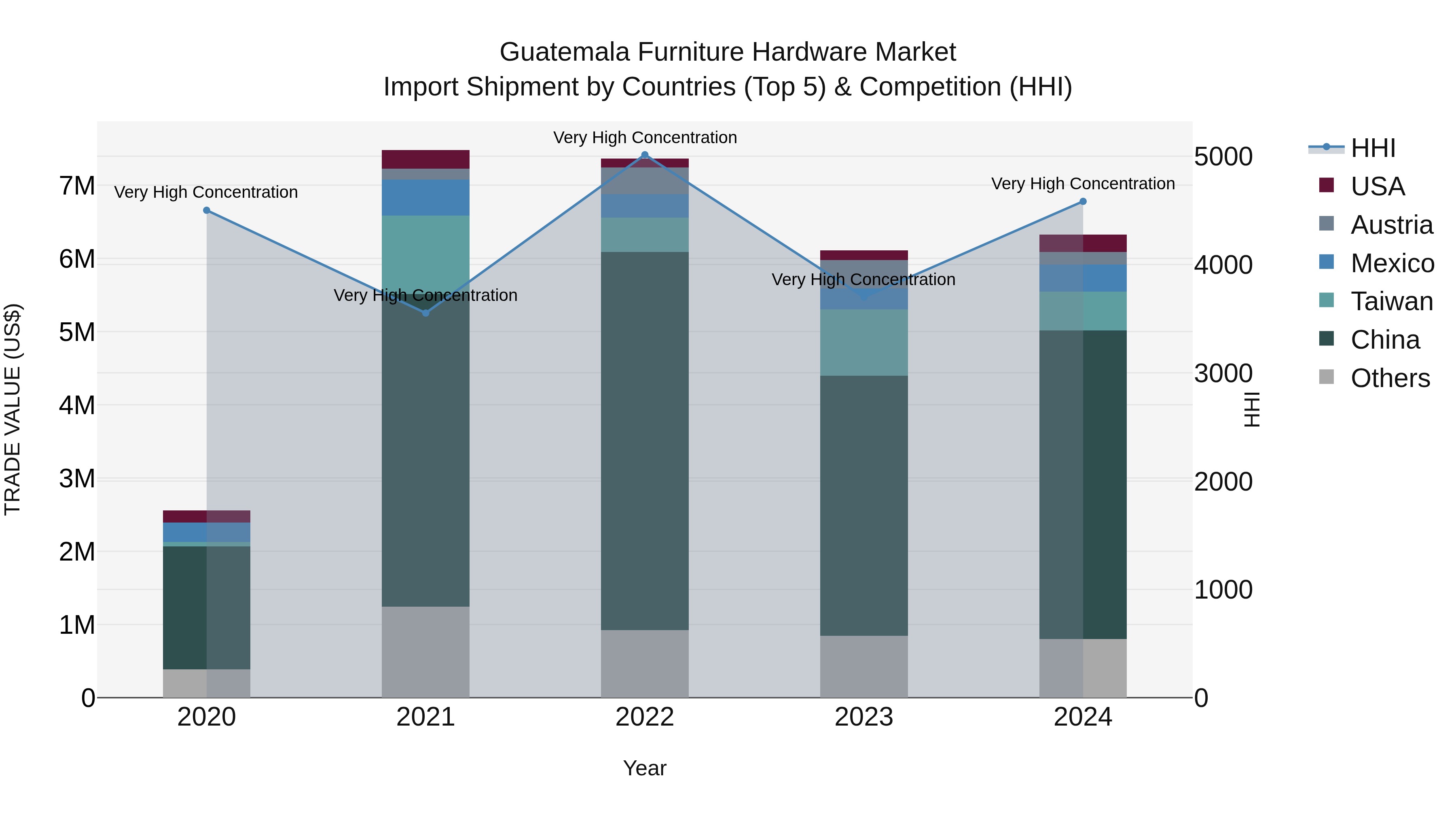 Guatemala Furniture Hardware Market Top 5 Importing Countries and Market Competition (HHI) Analysis