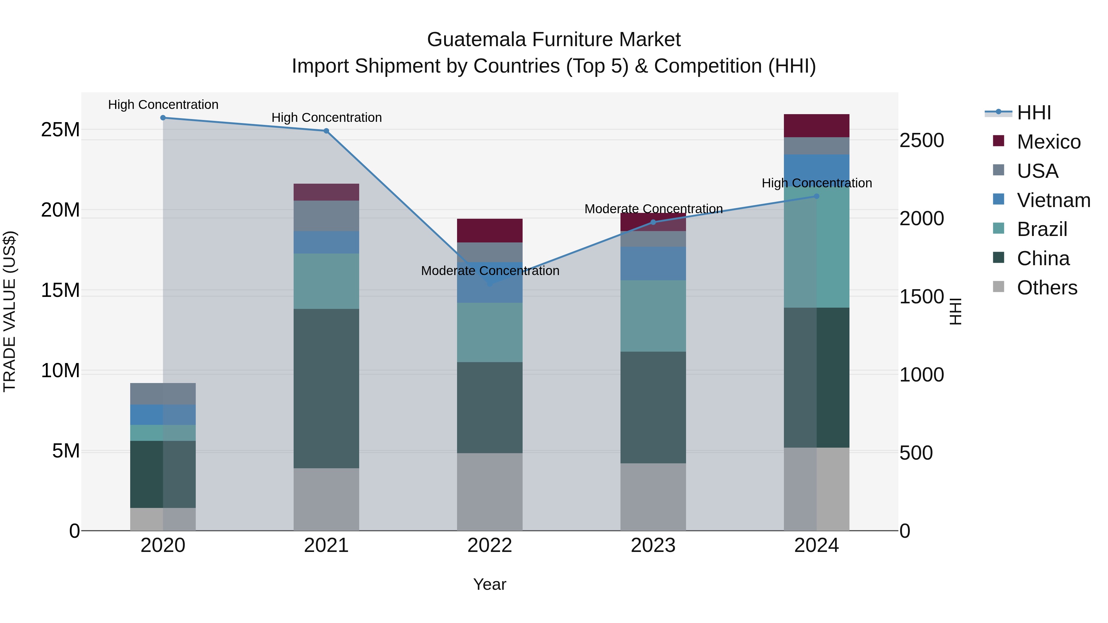 Guatemala Furniture Market Top 5 Importing Countries and Market Competition (HHI) Analysis
