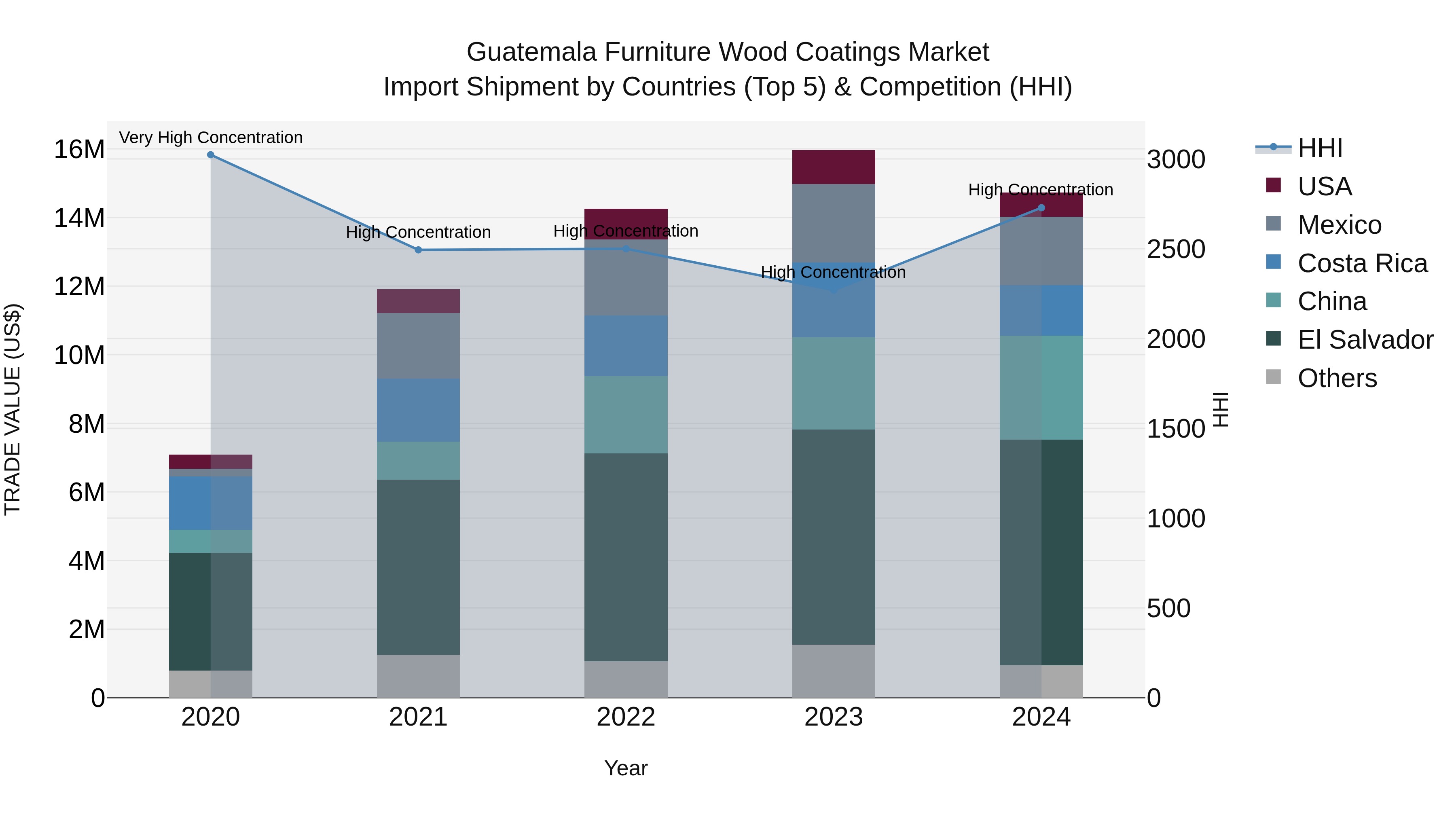 Guatemala Furniture Wood Coatings Market Top 5 Importing Countries and Market Competition (HHI) Analysis