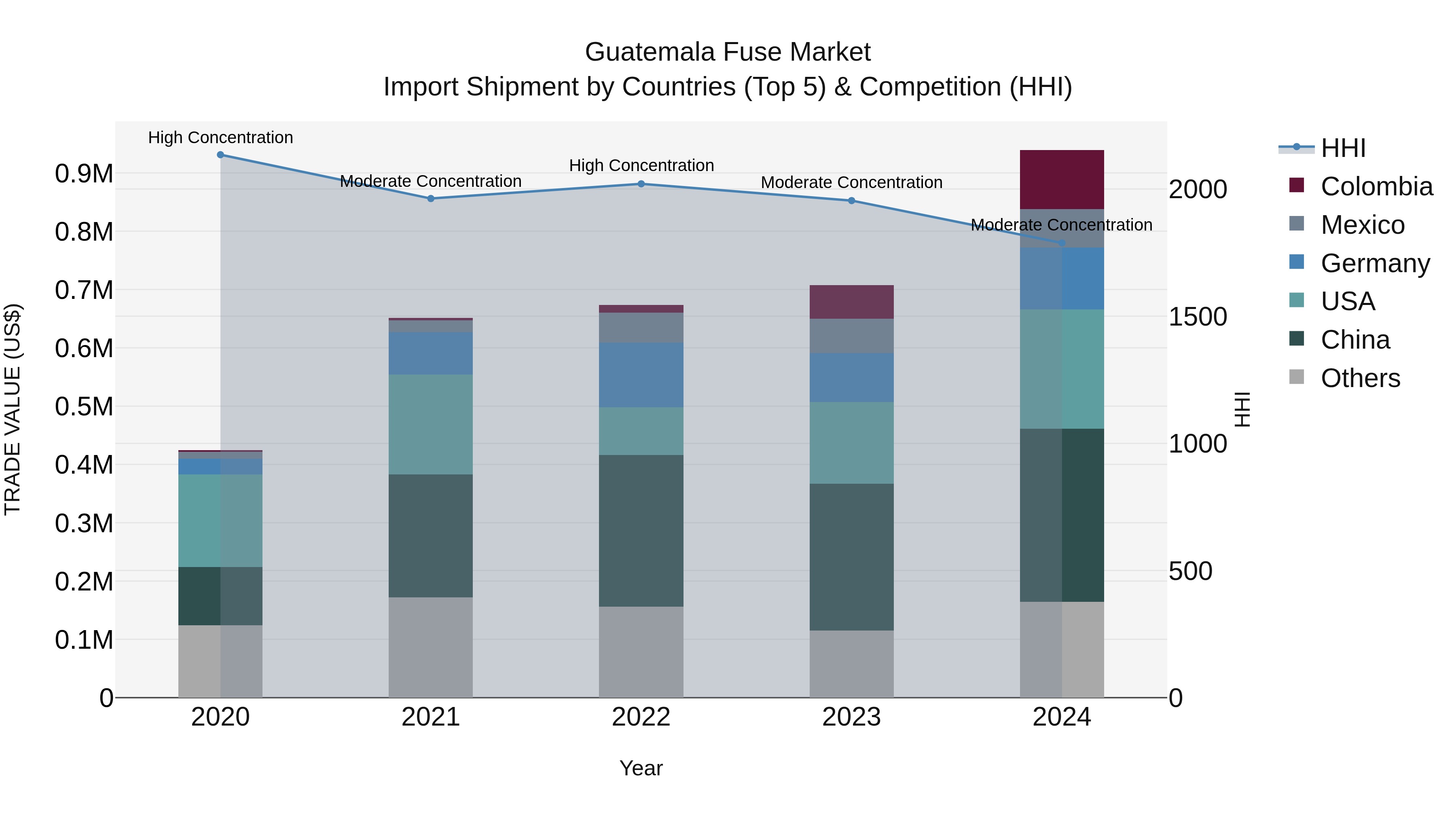 Guatemala Fuse Market Top 5 Importing Countries and Market Competition (HHI) Analysis