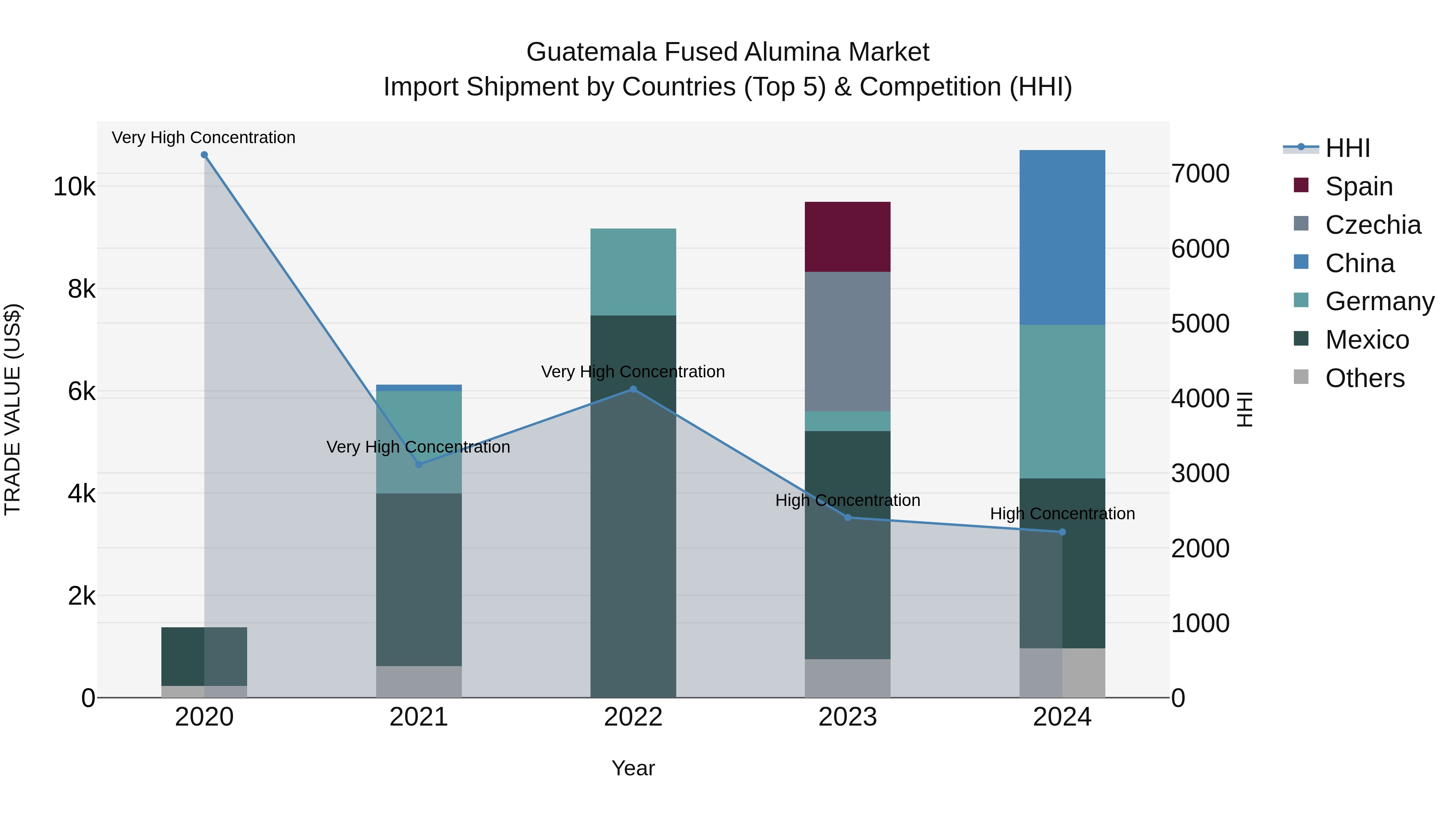 Guatemala Fused Alumina Market Top 5 Importing Countries and Market Competition (HHI) Analysis