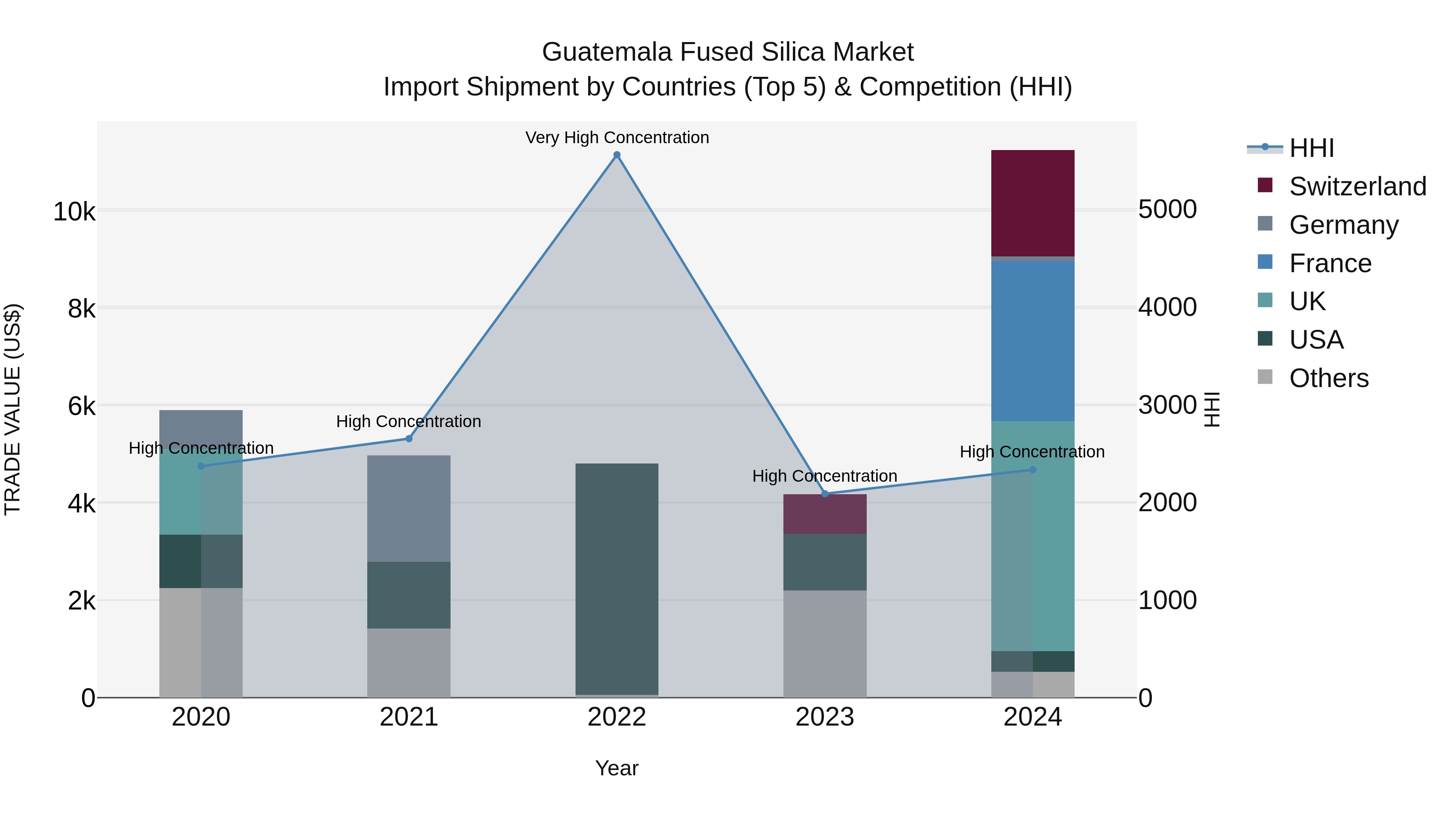 Guatemala Fused Silica Market Top 5 Importing Countries and Market Competition (HHI) Analysis