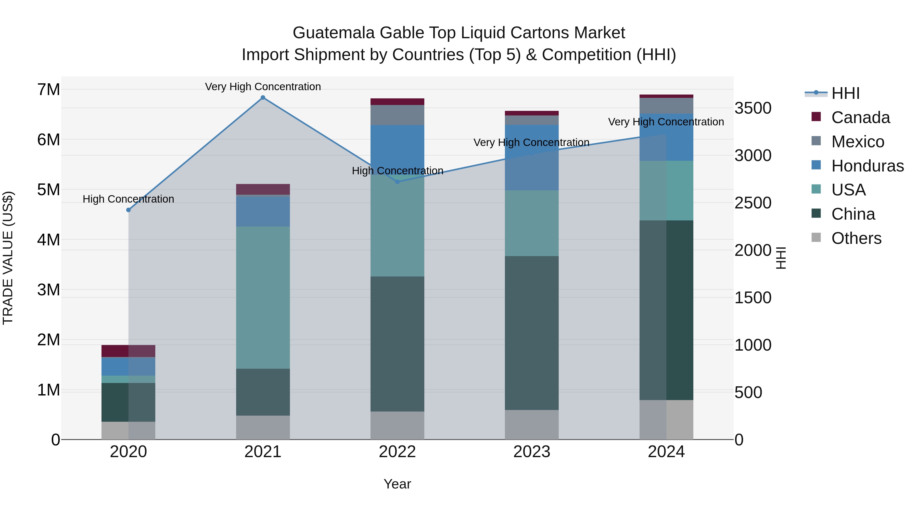 Guatemala Gable Top Liquid Cartons Market Top 5 Importing Countries and Market Competition (HHI) Analysis