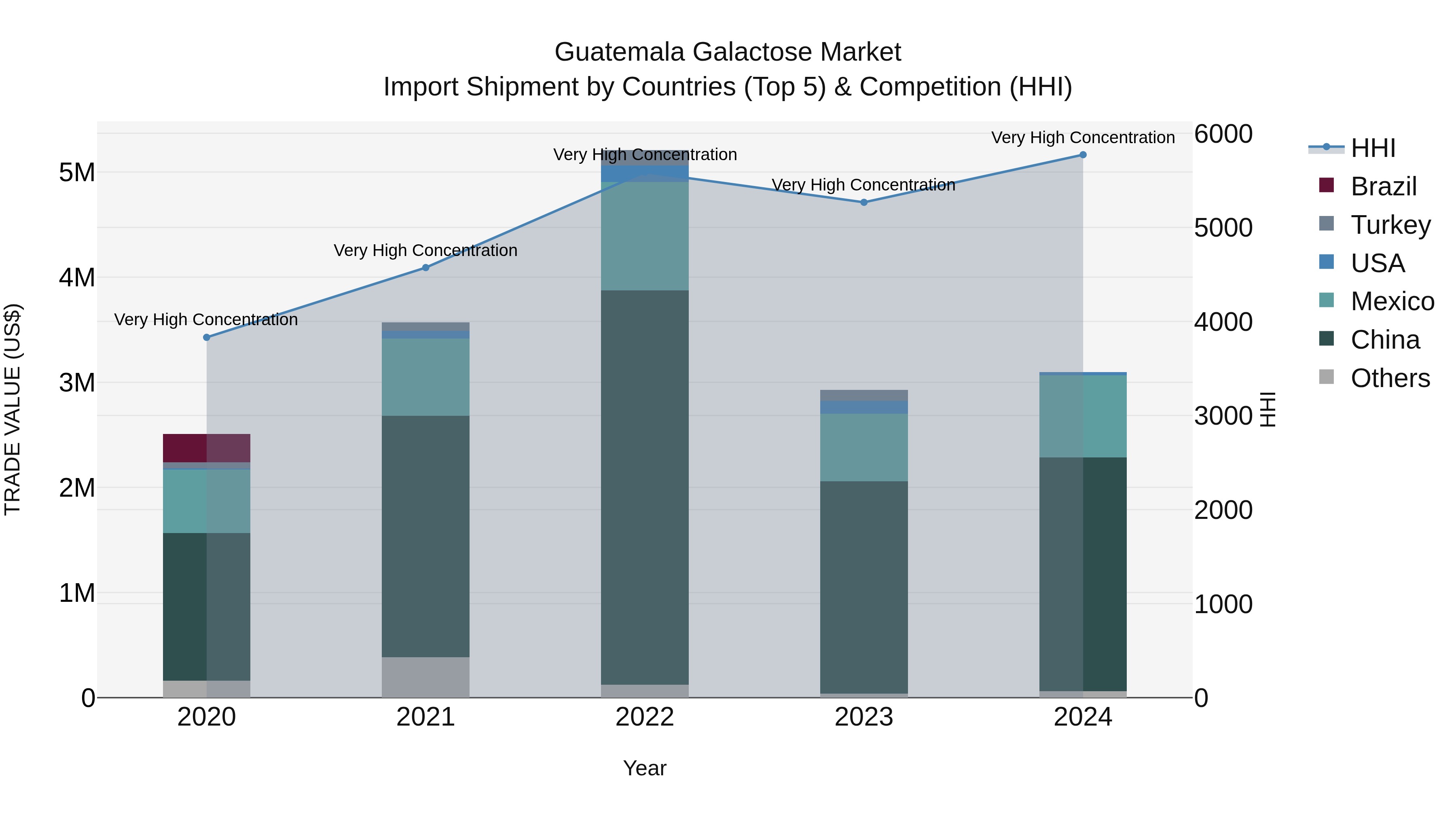 Guatemala Galactose Market Top 5 Importing Countries and Market Competition (HHI) Analysis