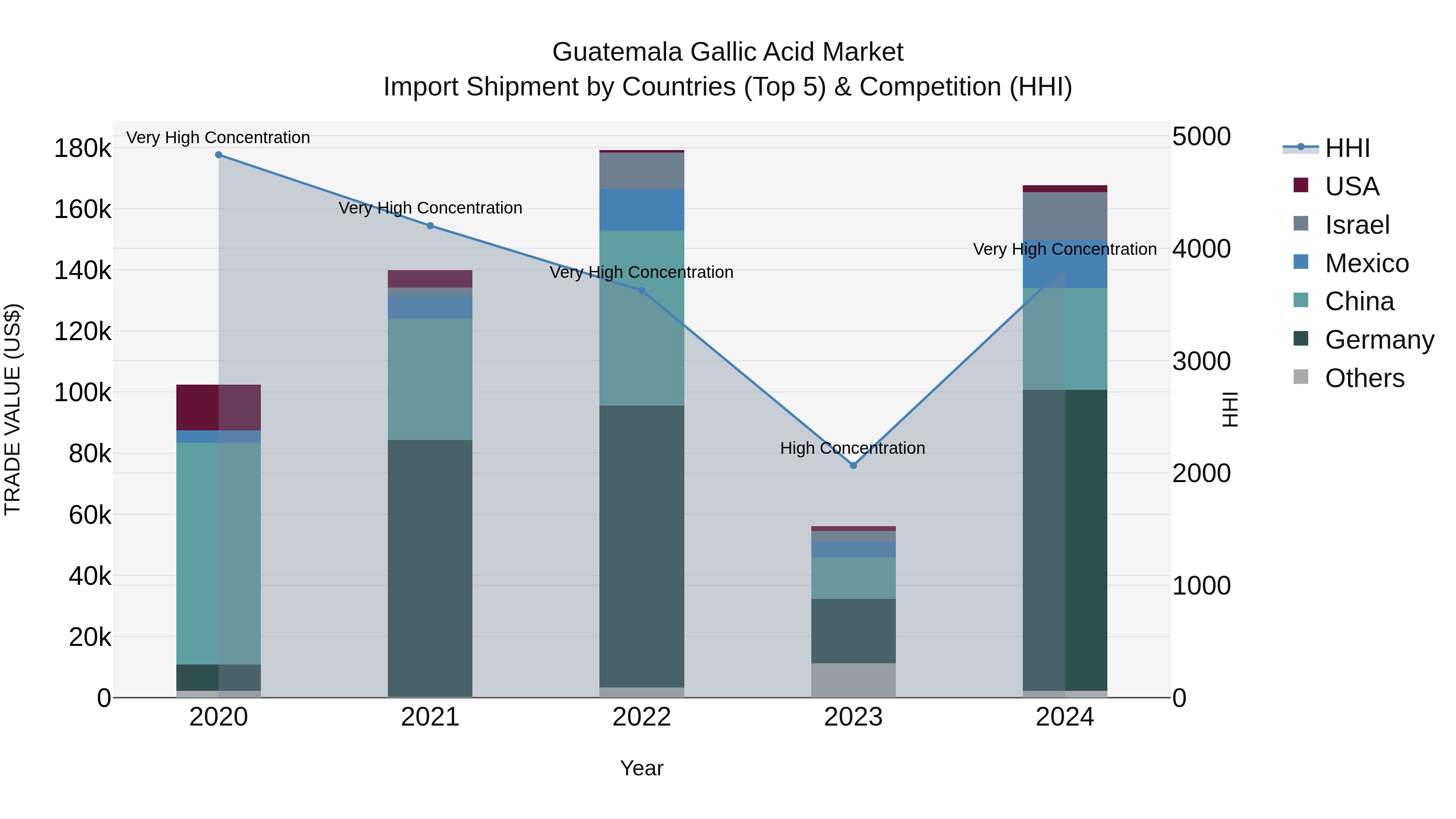 Guatemala Gallic Acid Market Top 5 Importing Countries and Market Competition (HHI) Analysis