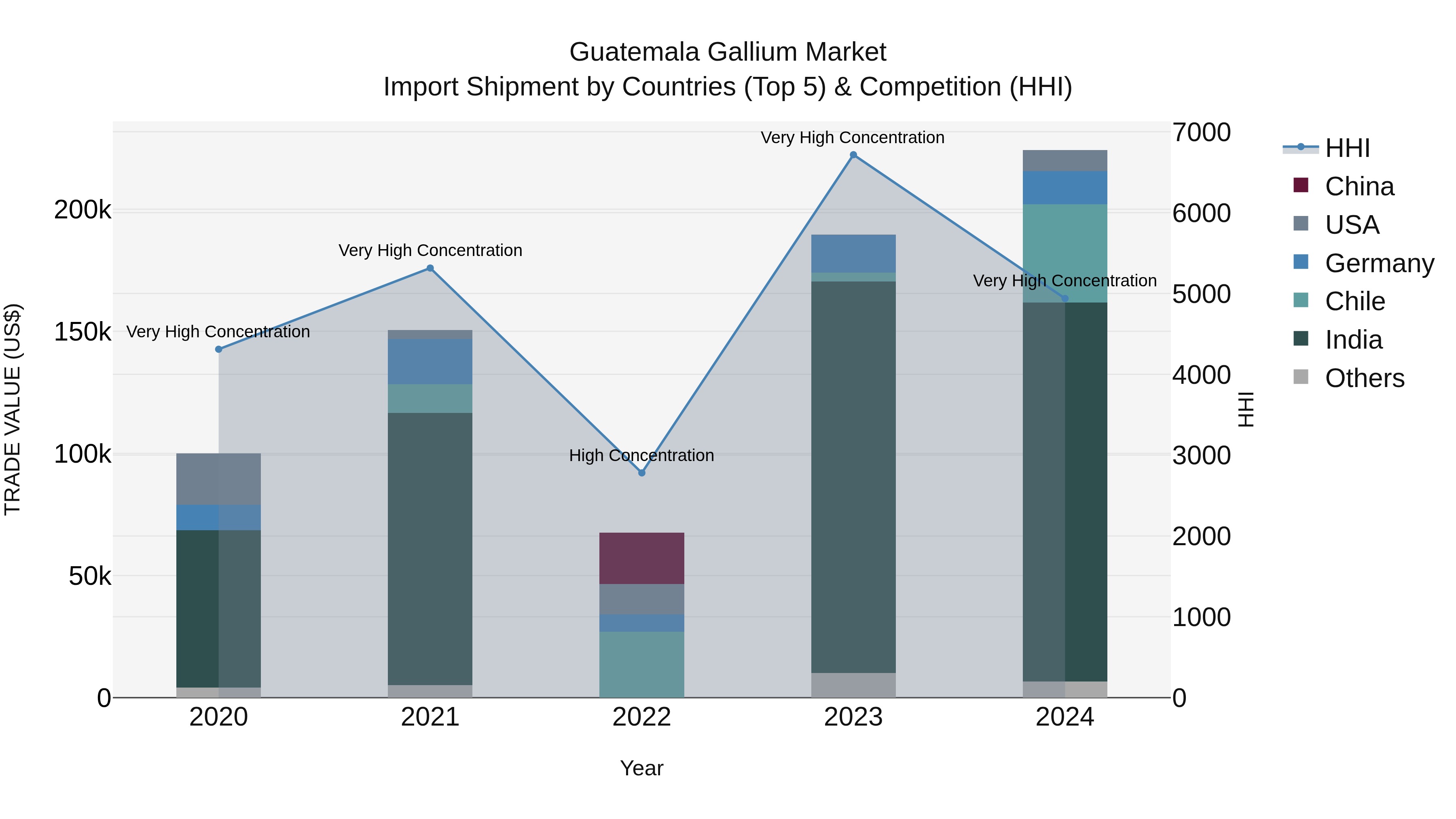 Guatemala Gallium Market Top 5 Importing Countries and Market Competition (HHI) Analysis