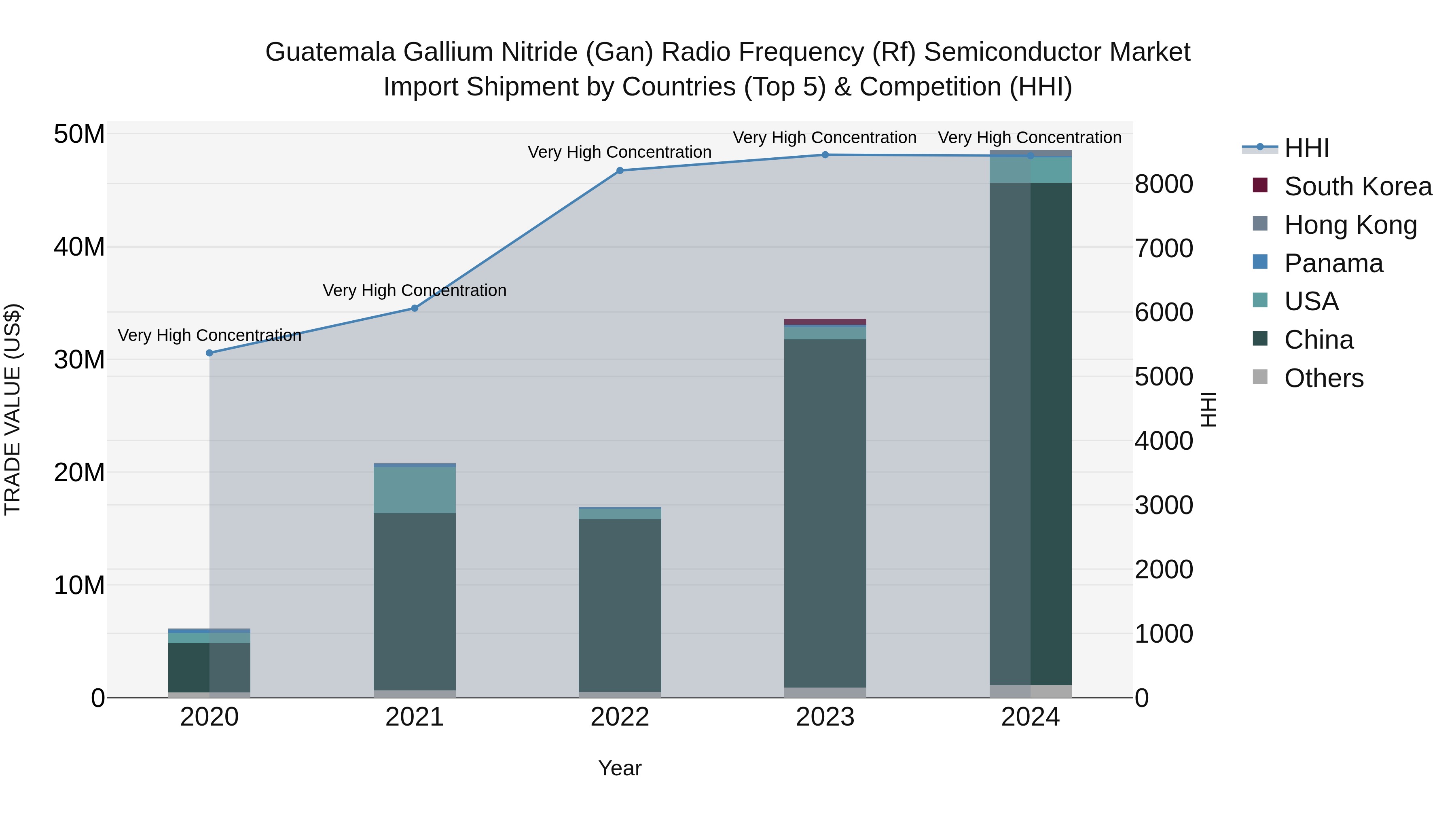Guatemala Gallium Nitride Gan Radio Frequency Rf Semiconductor Market Top 5 Importing Countries and Market Competition (HHI) Analysis