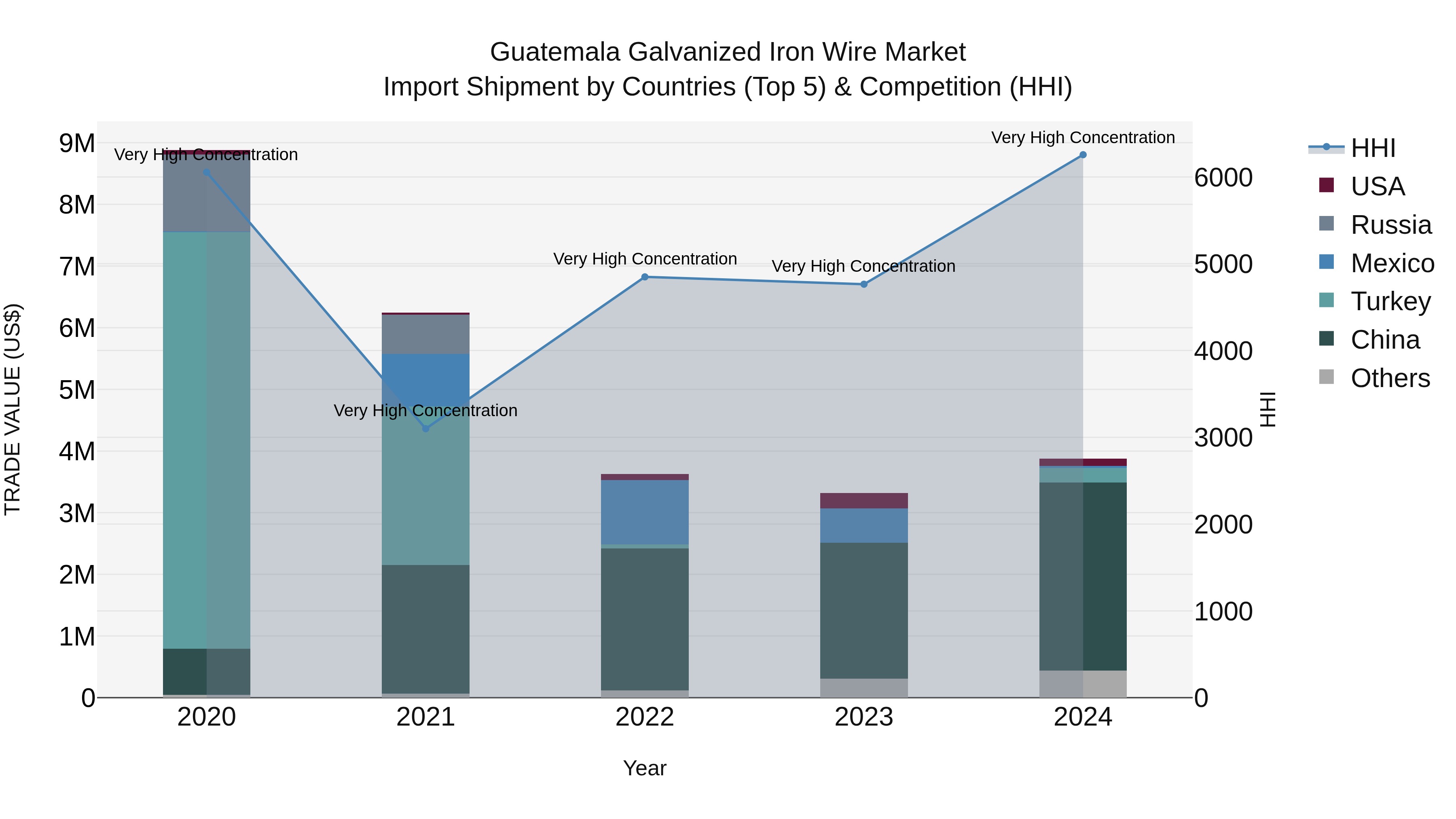 Guatemala Galvanized Iron Wire Market Top 5 Importing Countries and Market Competition (HHI) Analysis