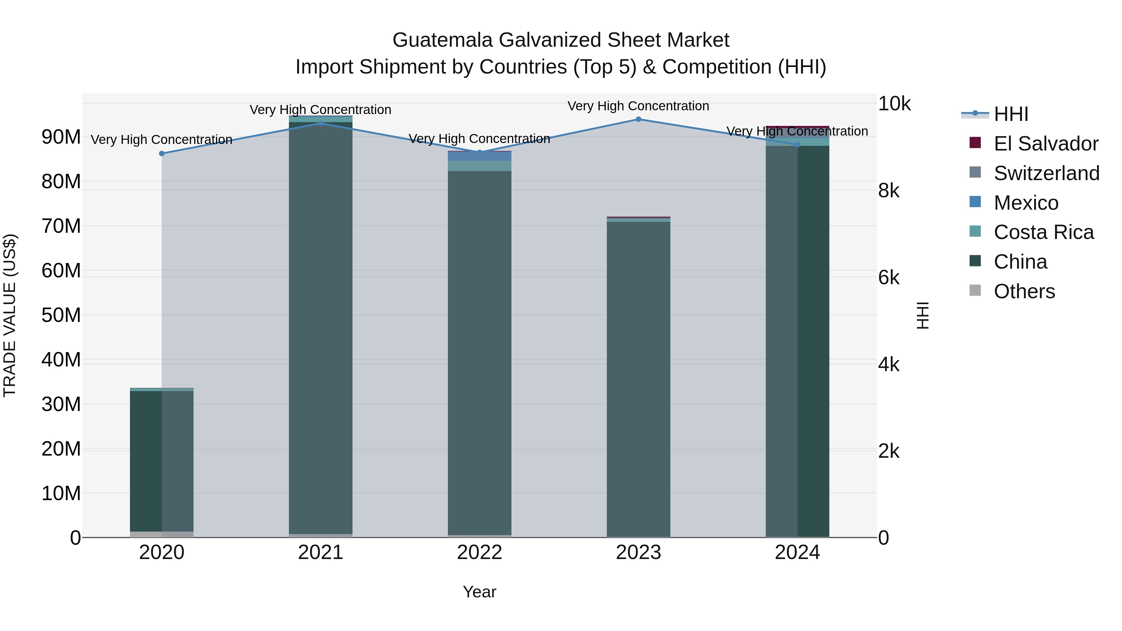 Guatemala Galvanized Sheet Market Top 5 Importing Countries and Market Competition (HHI) Analysis