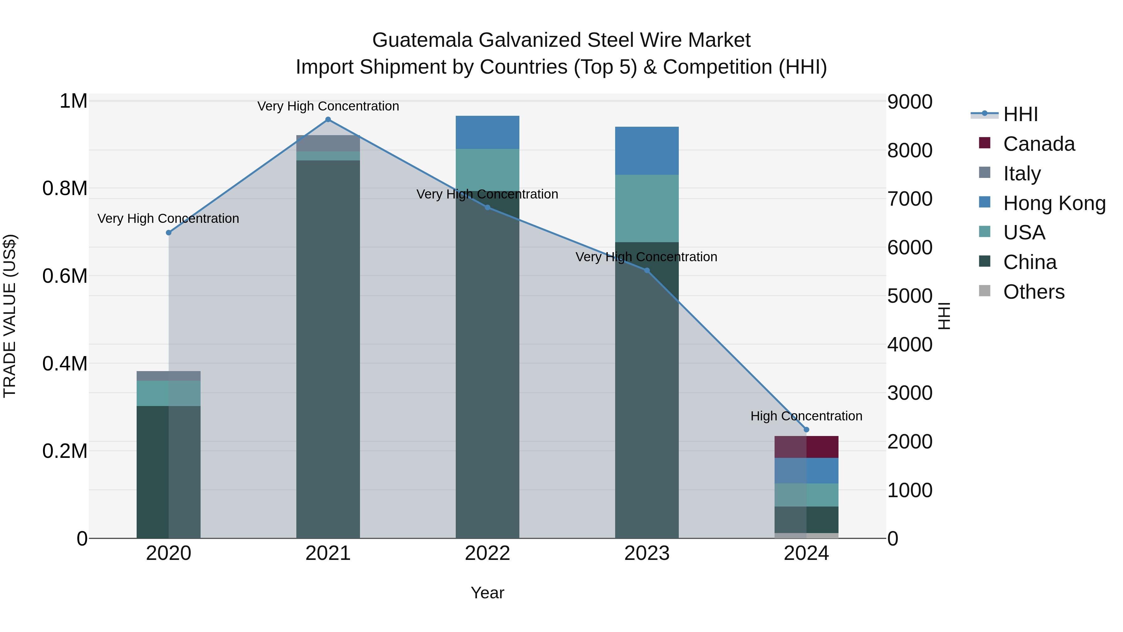 Guatemala Galvanized Steel Wire Market Top 5 Importing Countries and Market Competition (HHI) Analysis