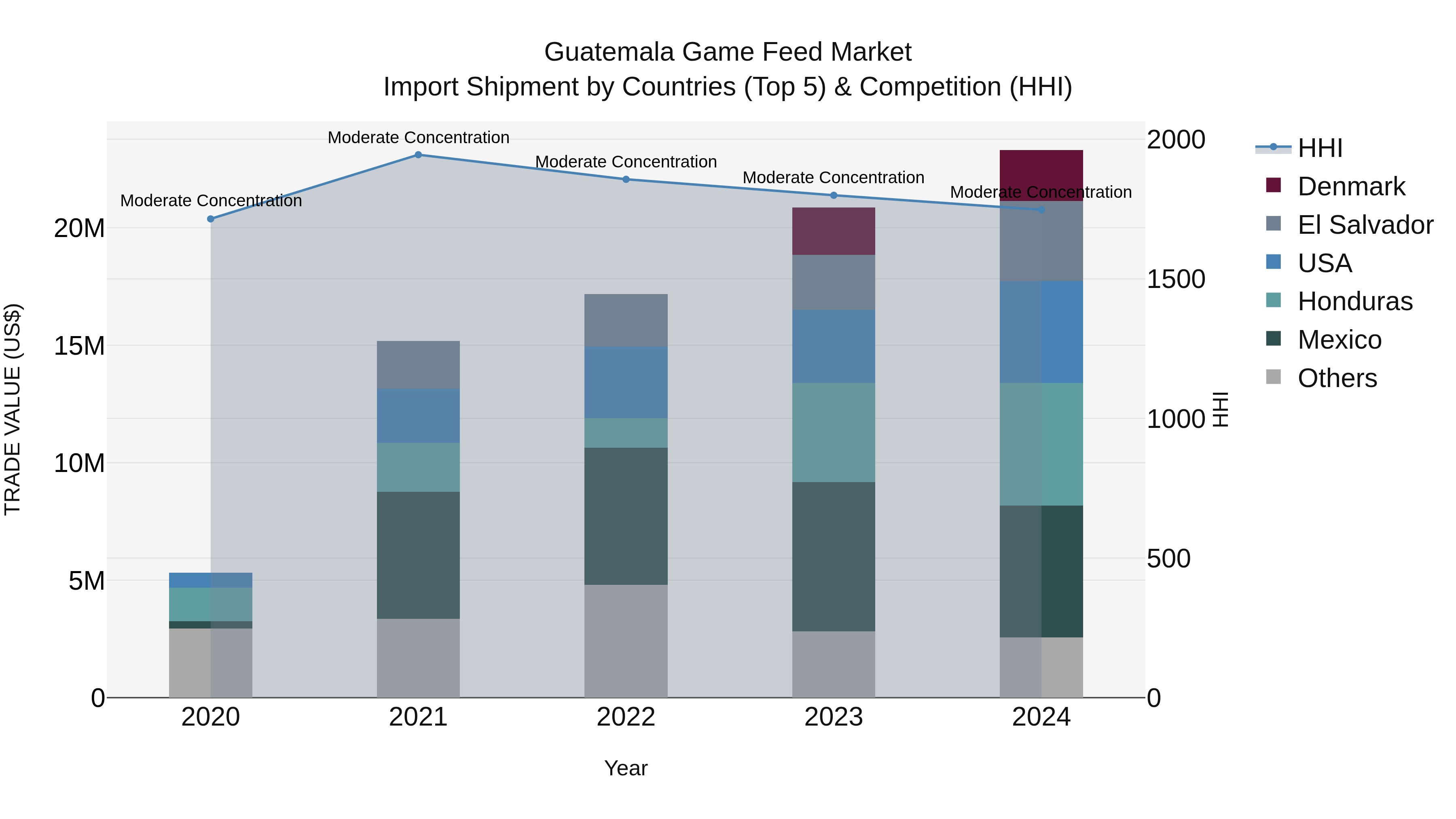 Guatemala Game Feed Market Top 5 Importing Countries and Market Competition (HHI) Analysis