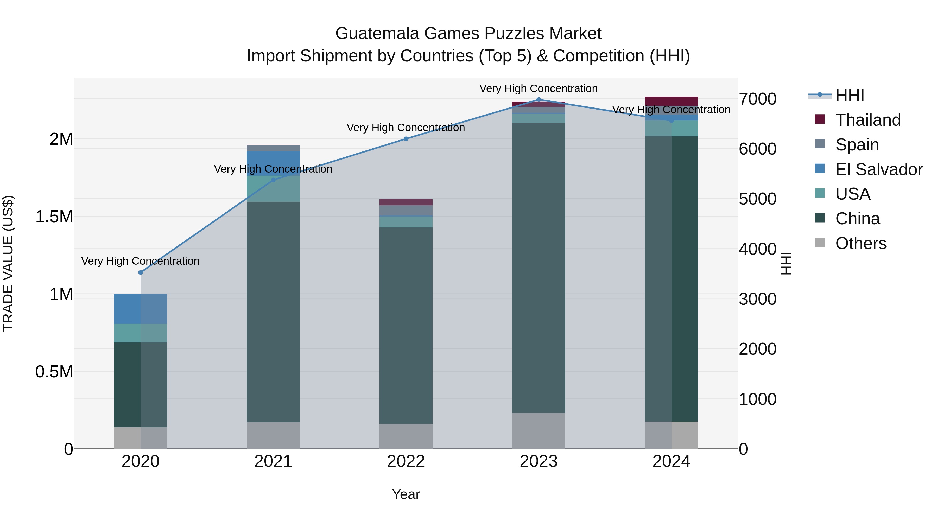 Guatemala Games Puzzles Market Top 5 Importing Countries and Market Competition (HHI) Analysis
