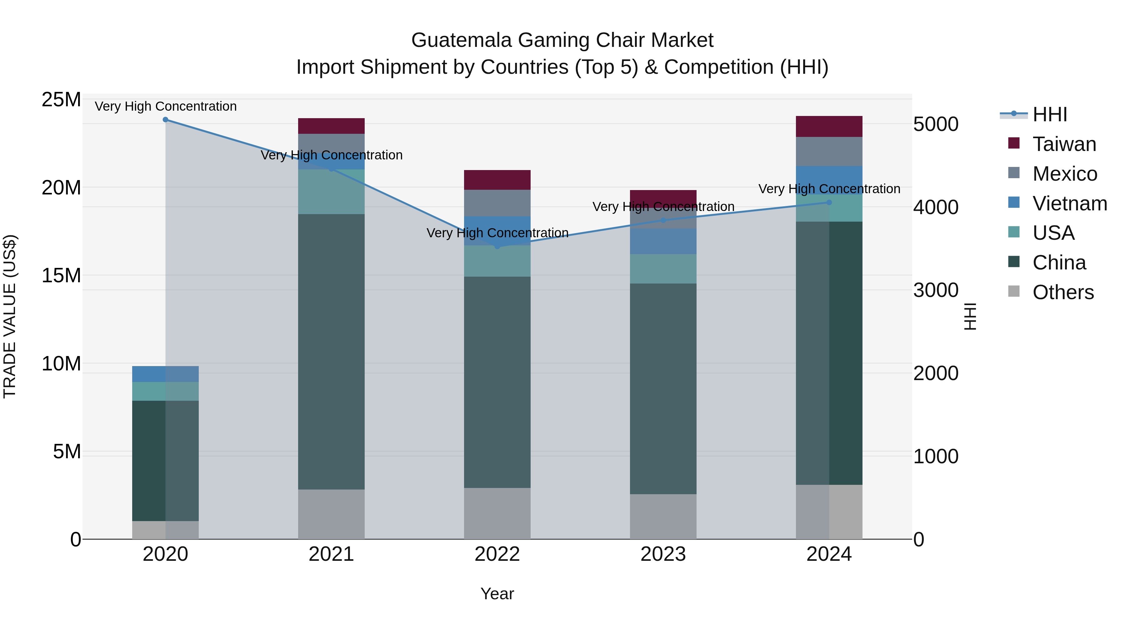 Guatemala Gaming Chair Market Top 5 Importing Countries and Market Competition (HHI) Analysis