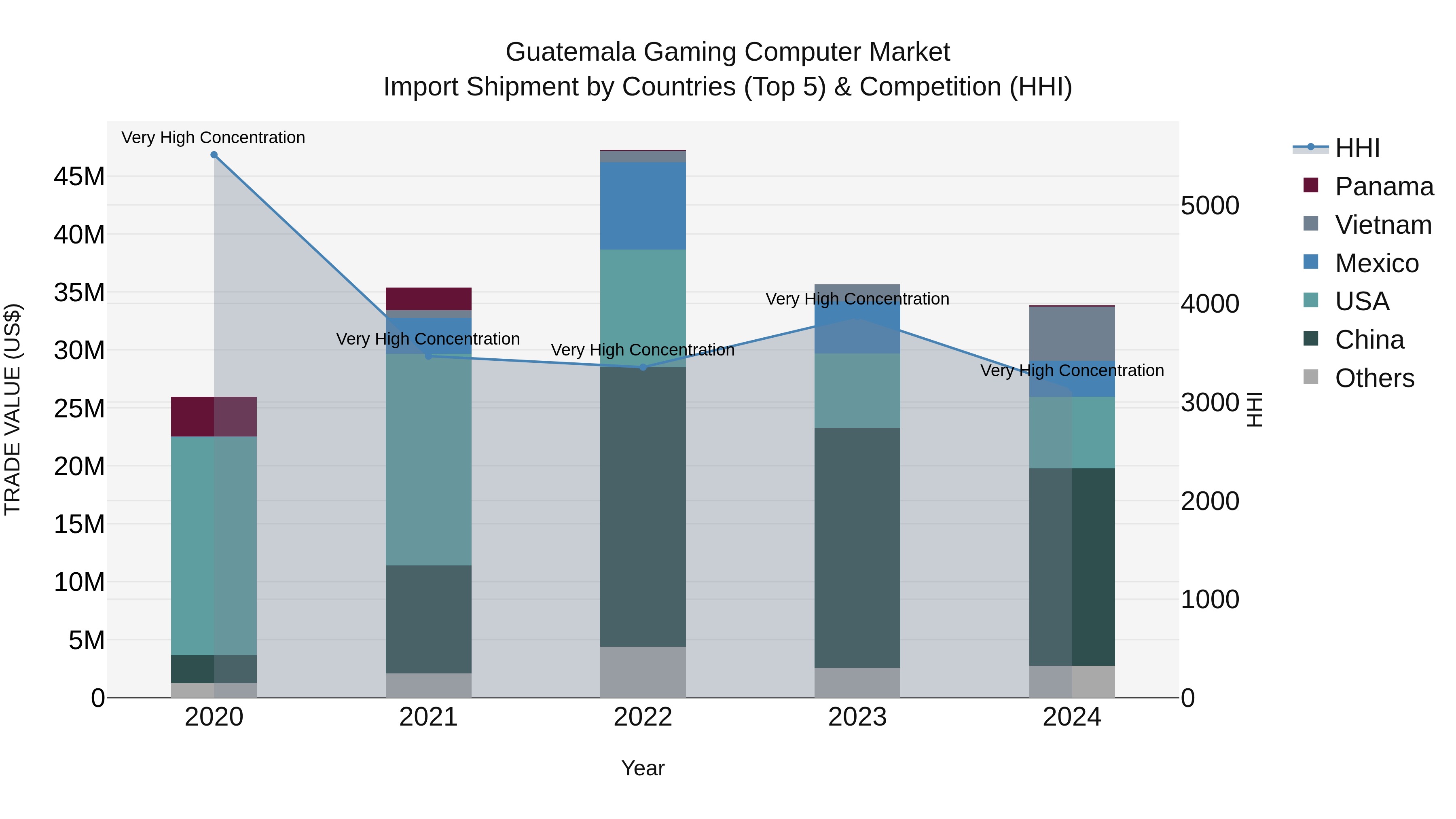 Guatemala Gaming Computer Market Top 5 Importing Countries and Market Competition (HHI) Analysis