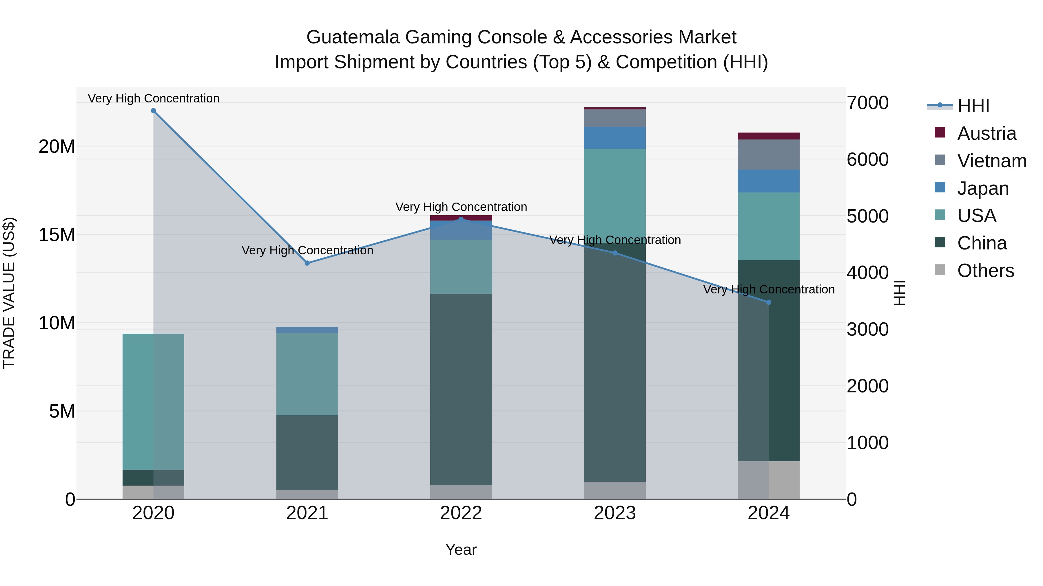 Guatemala Gaming Console & Accessories Market Top 5 Importing Countries and Market Competition (HHI) Analysis