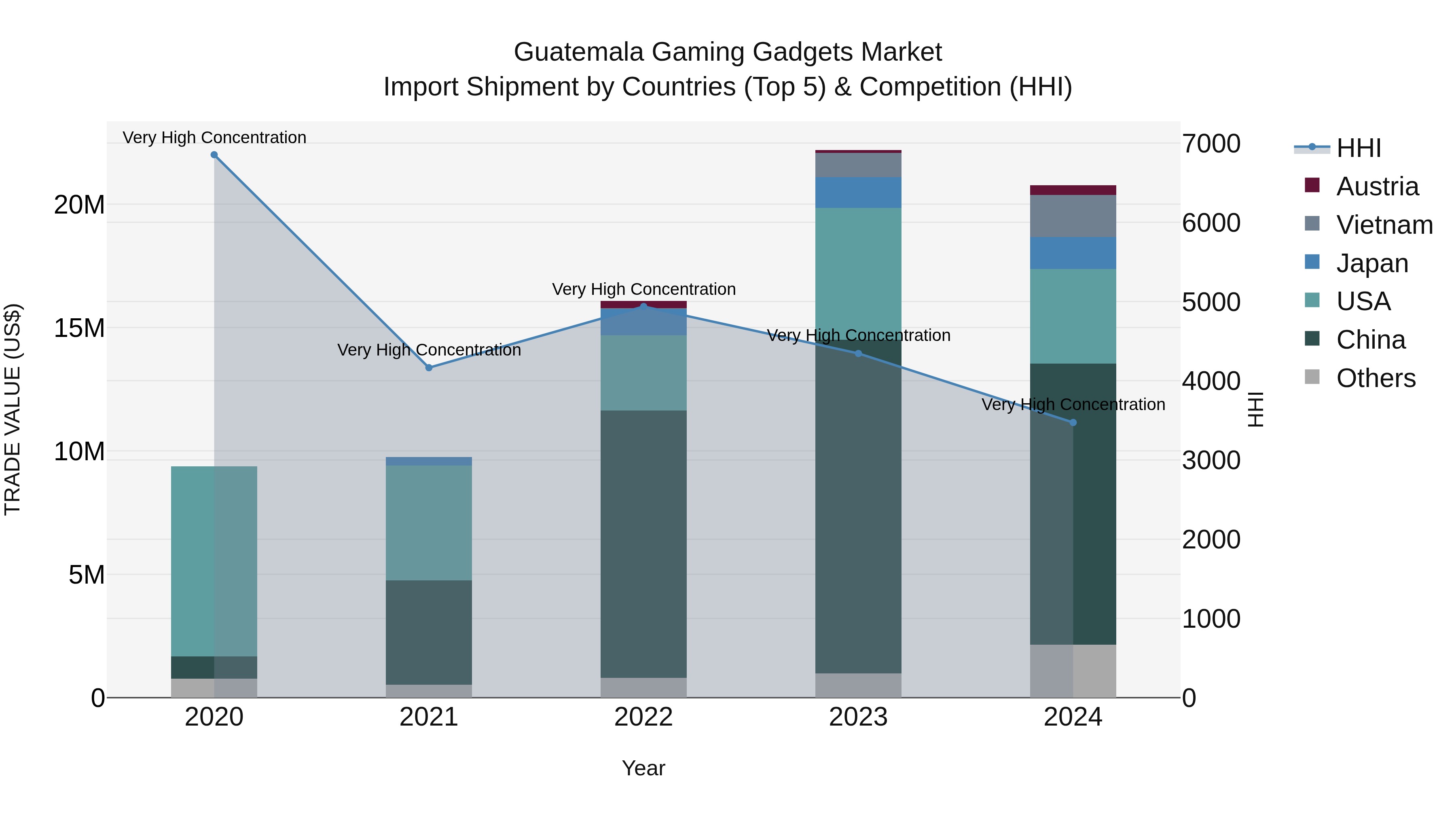Guatemala Gaming Gadgets Market Top 5 Importing Countries and Market Competition (HHI) Analysis