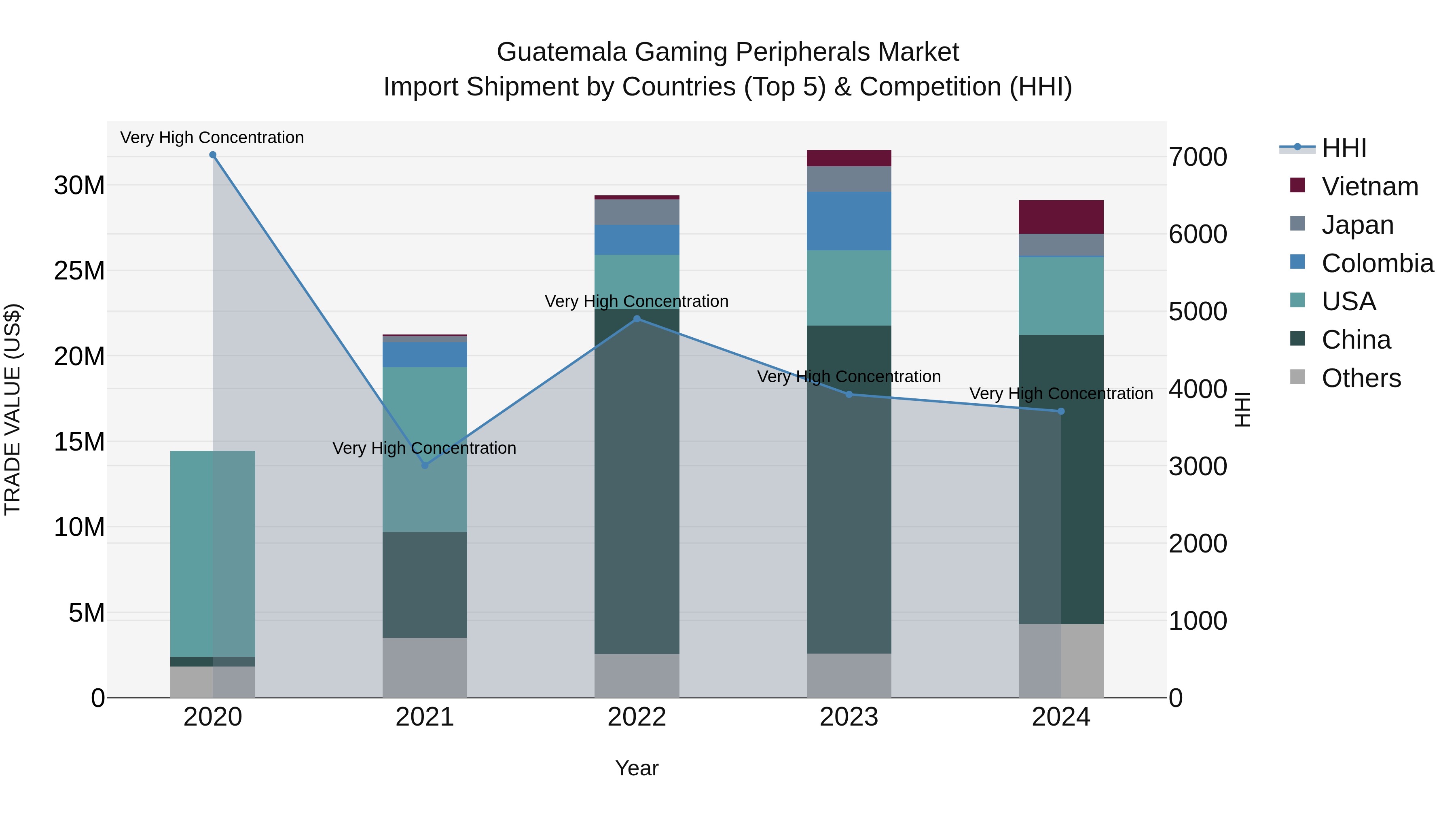 Guatemala Gaming Peripherals Market Top 5 Importing Countries and Market Competition (HHI) Analysis