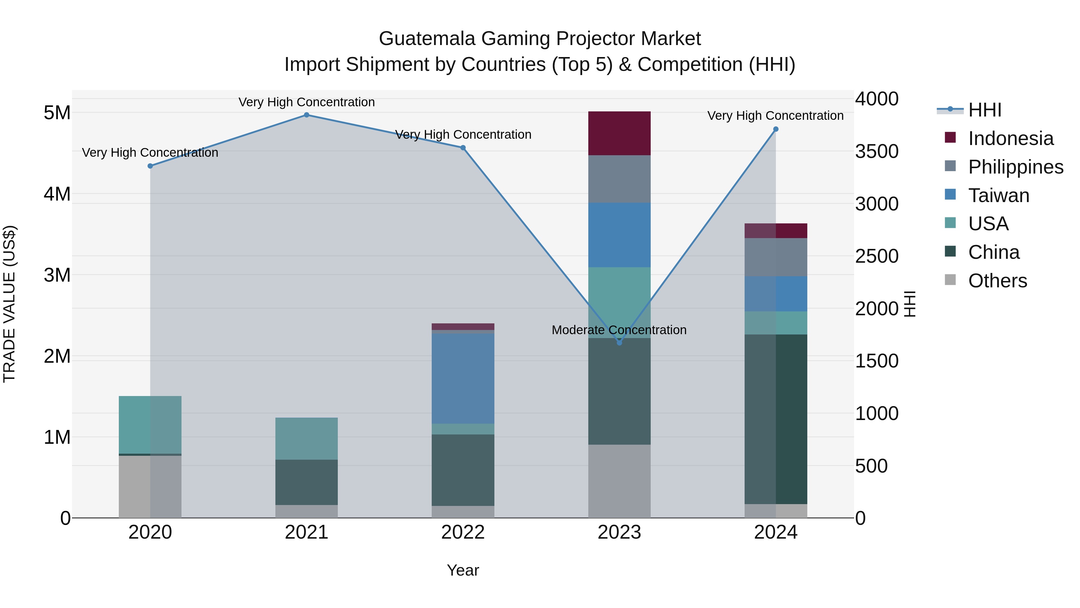 Guatemala Gaming Projector Market Top 5 Importing Countries and Market Competition (HHI) Analysis
