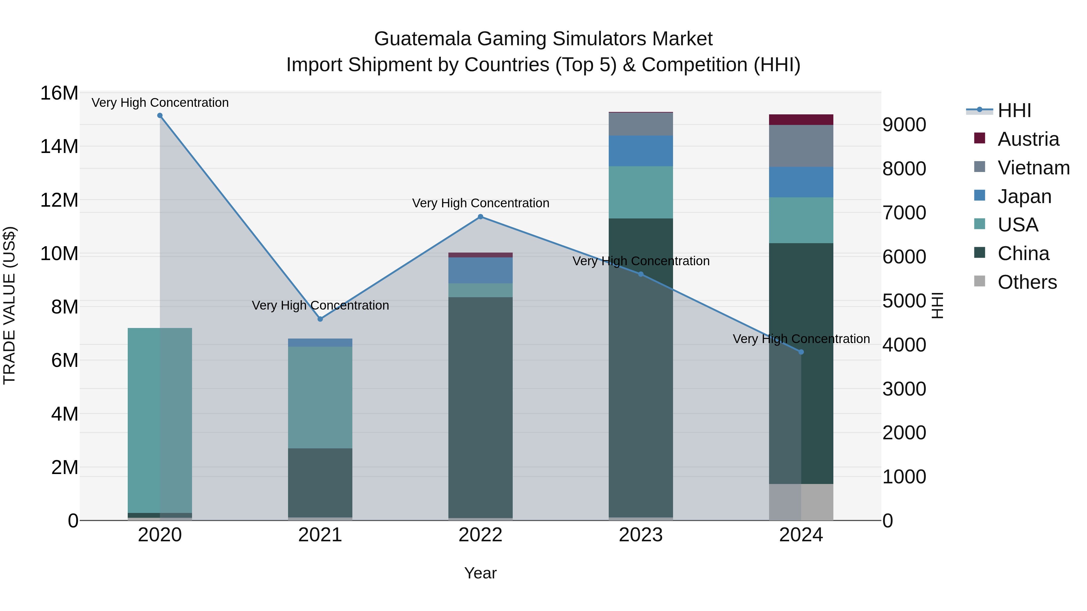 Guatemala Gaming Simulators Market Top 5 Importing Countries and Market Competition (HHI) Analysis