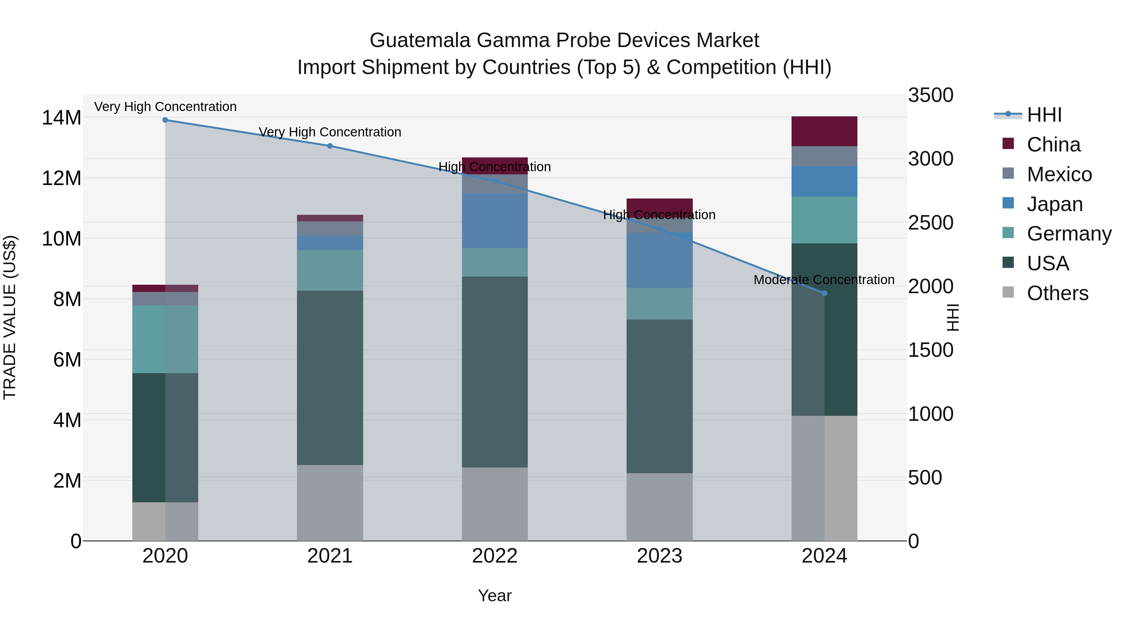 Guatemala Gamma Probe Devices Market Top 5 Importing Countries and Market Competition (HHI) Analysis