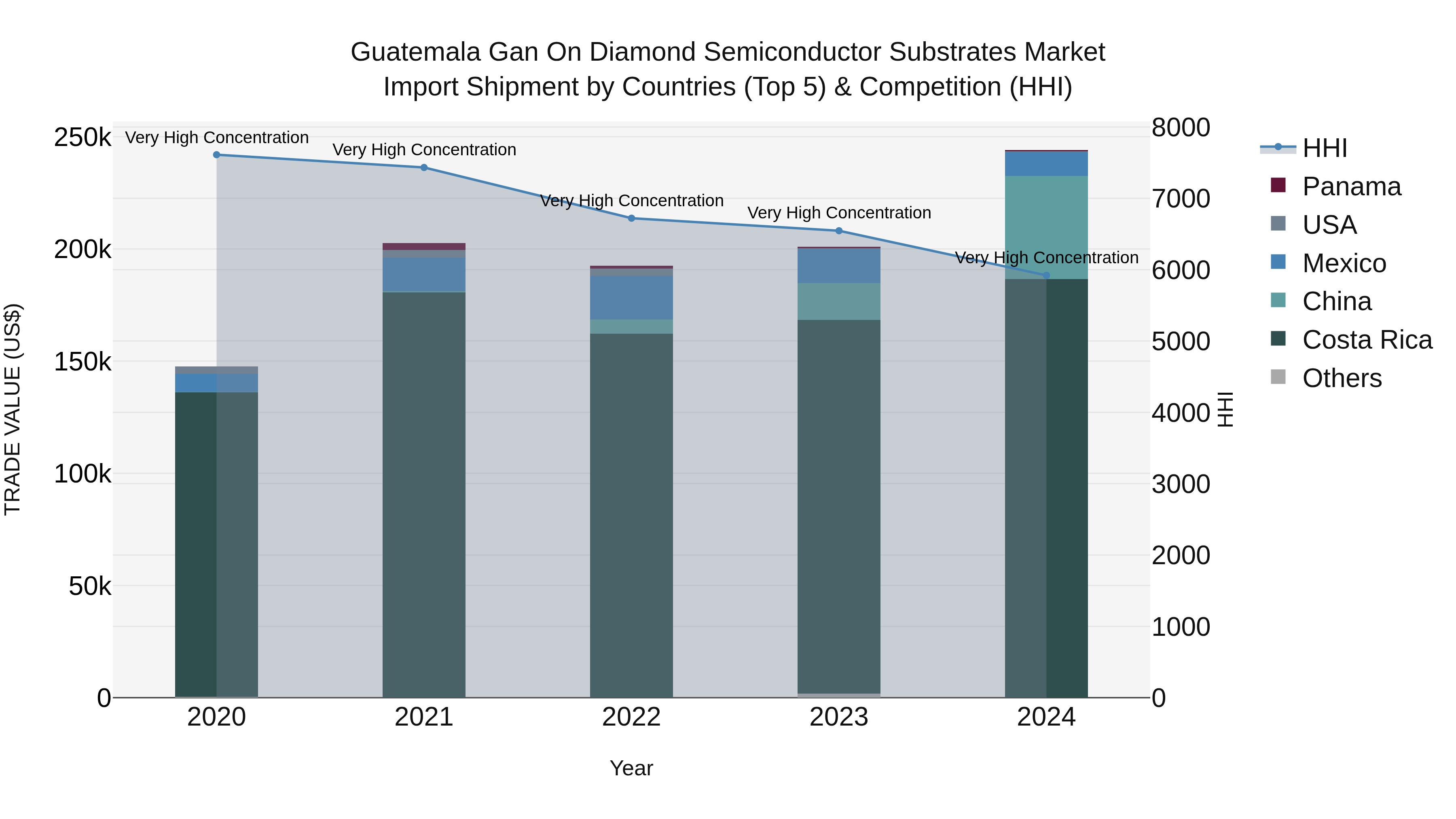 Guatemala Gan On Diamond Semiconductor Substrates Market Top 5 Importing Countries and Market Competition (HHI) Analysis