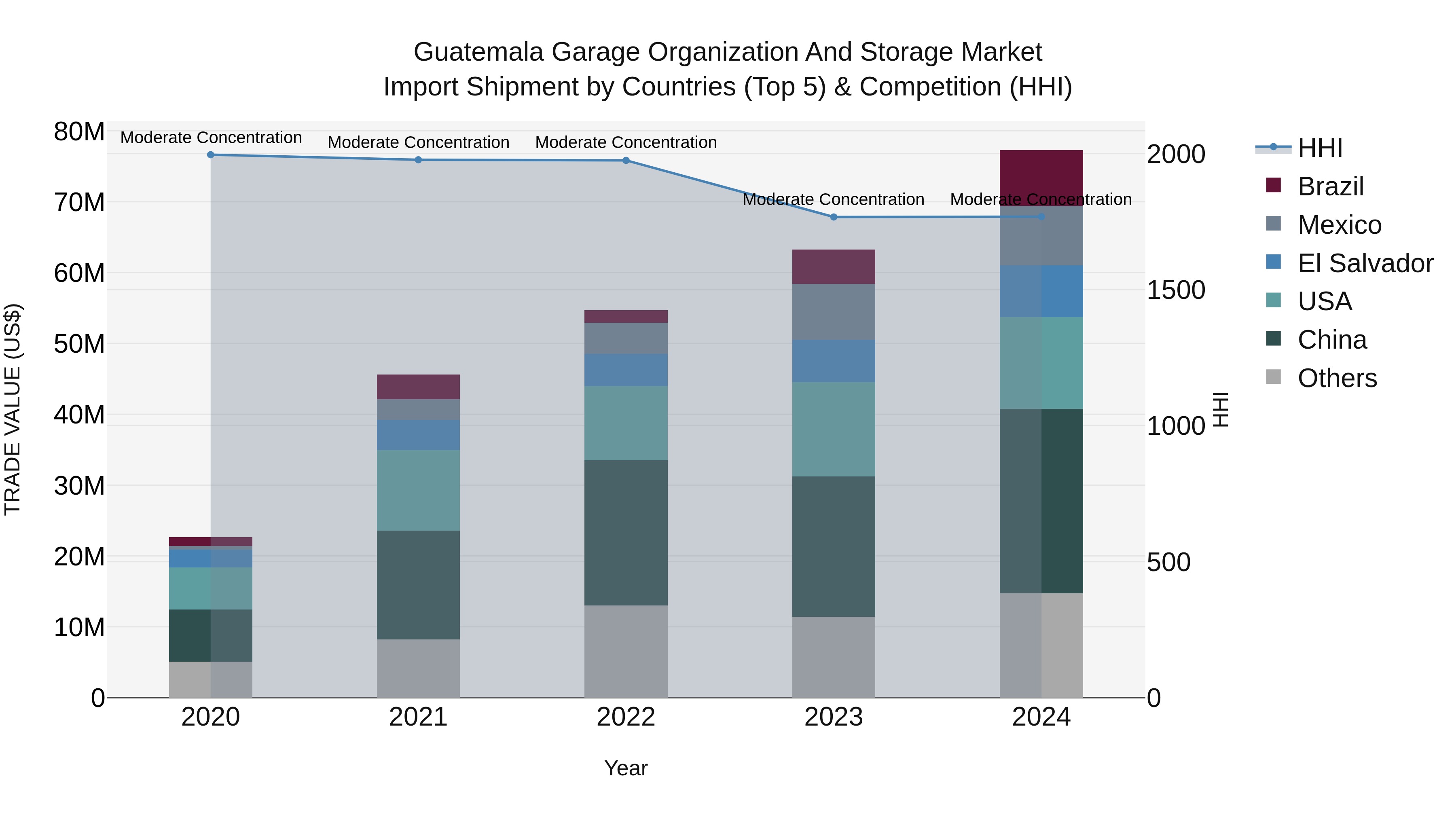 Guatemala Garage Organization And Storage Market Top 5 Importing Countries and Market Competition (HHI) Analysis