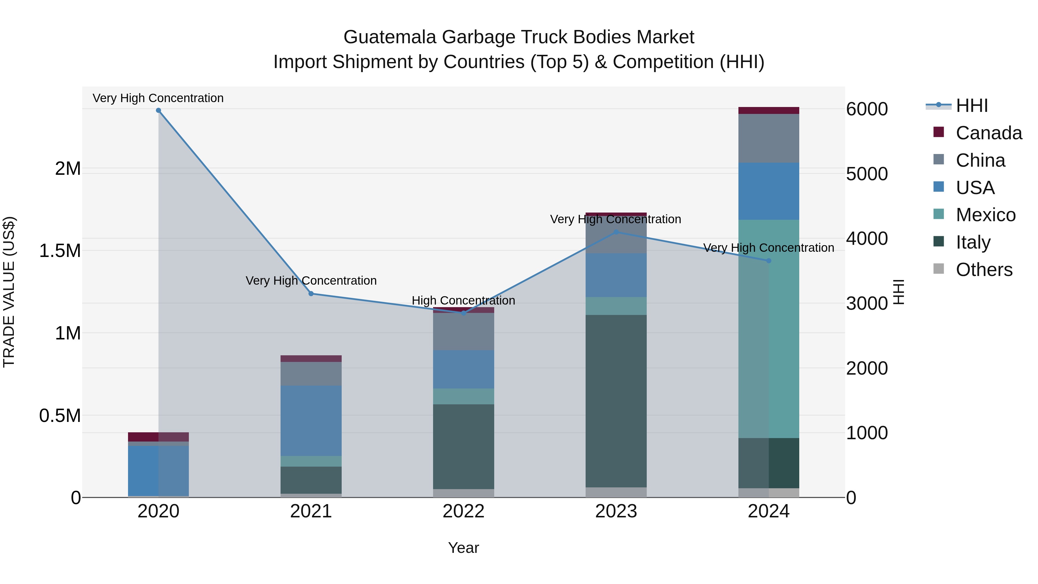 Guatemala Garbage Truck Bodies Market Top 5 Importing Countries and Market Competition (HHI) Analysis