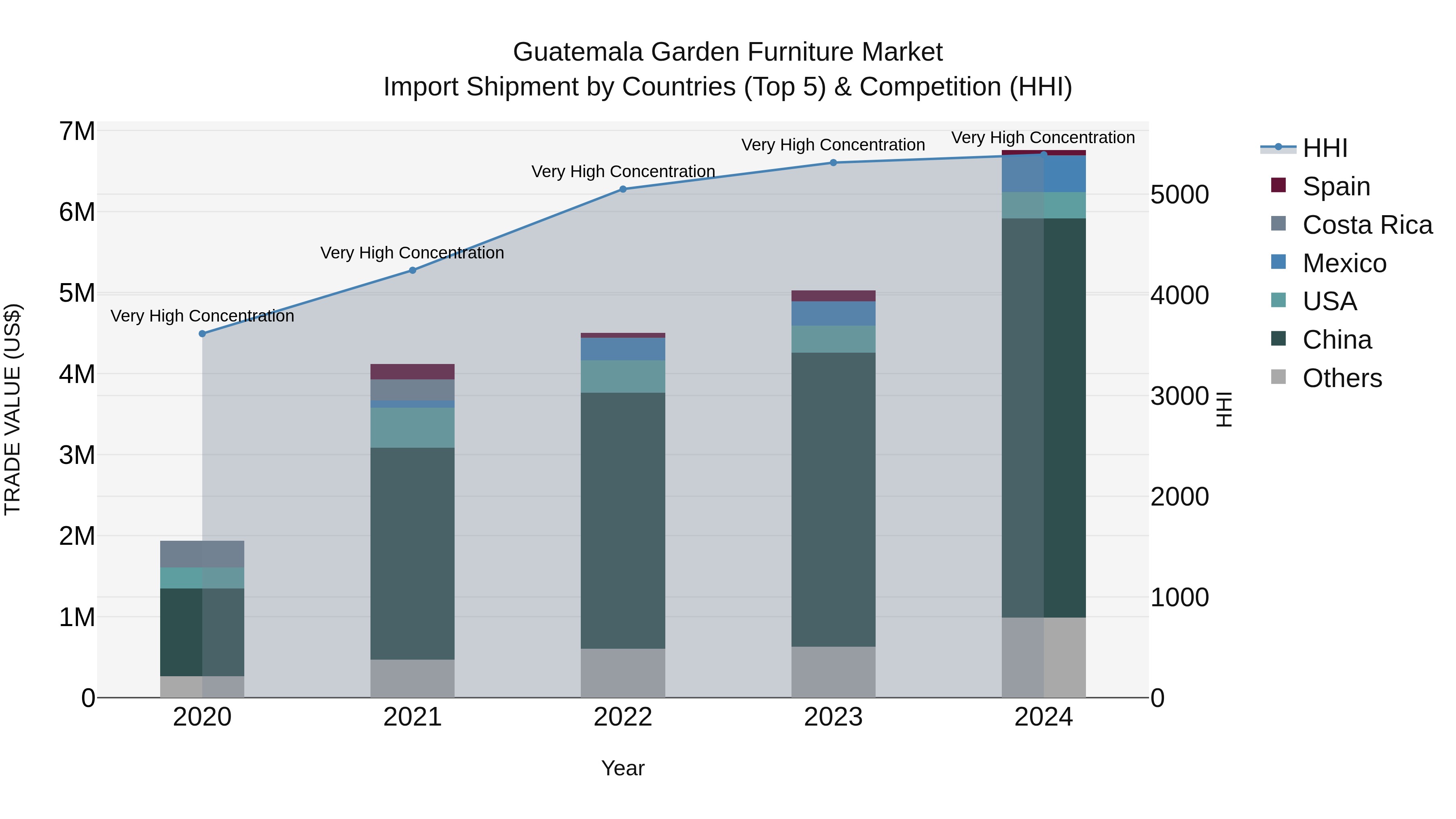 Guatemala Garden Furniture Market Top 5 Importing Countries and Market Competition (HHI) Analysis