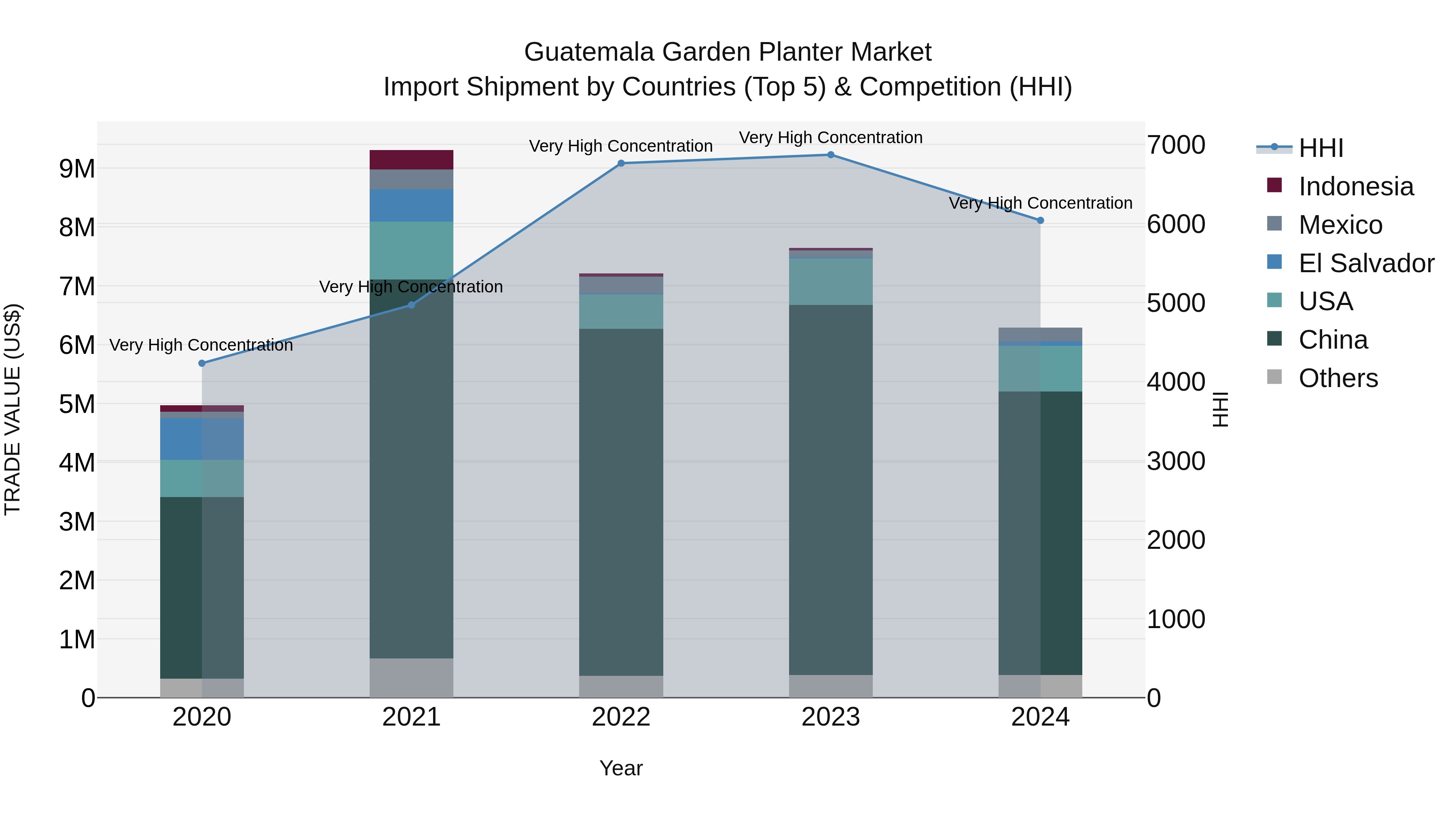 Guatemala Garden Planter Market Top 5 Importing Countries and Market Competition (HHI) Analysis