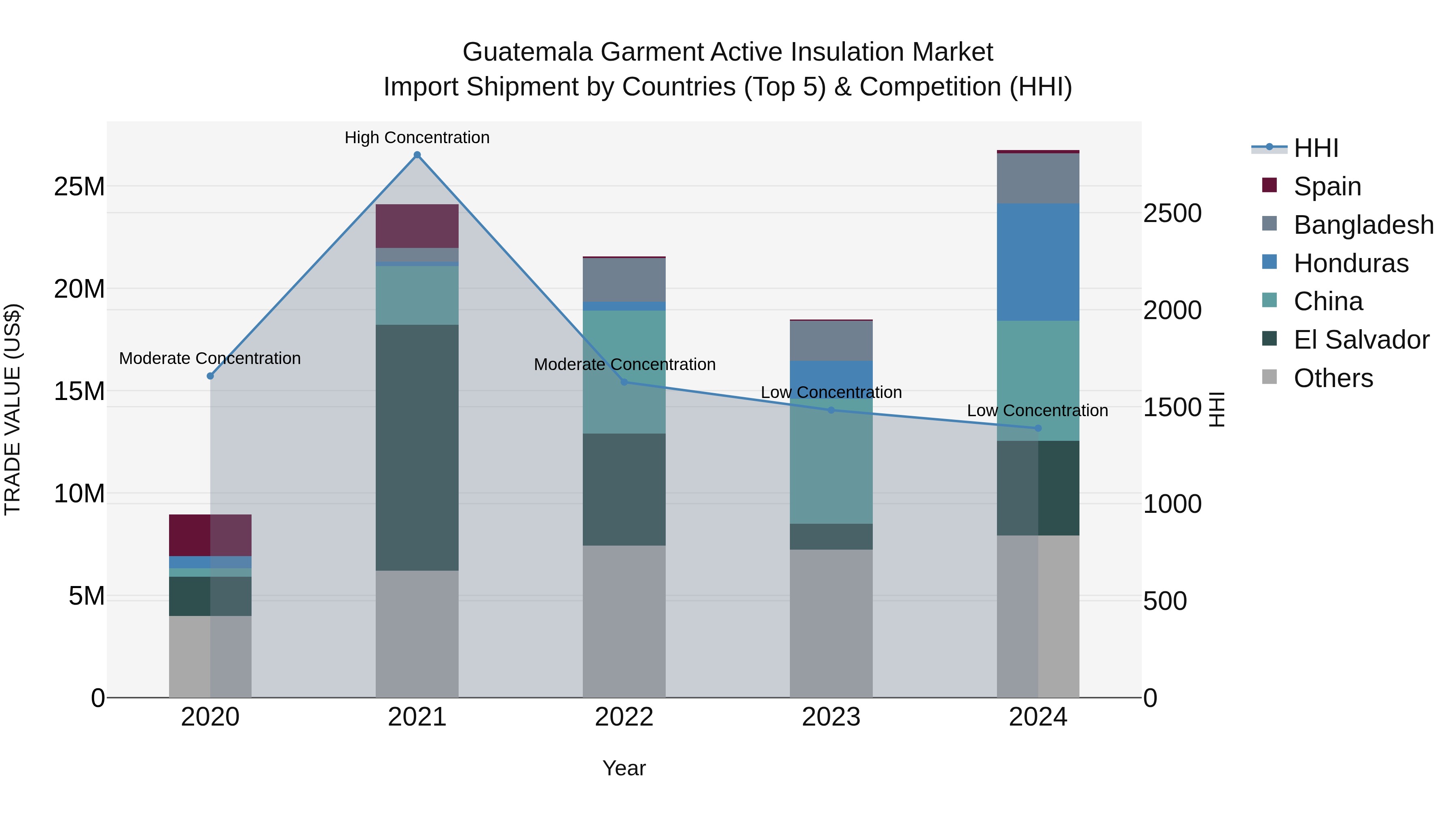 Guatemala Garment Active Insulation Market Top 5 Importing Countries and Market Competition (HHI) Analysis
