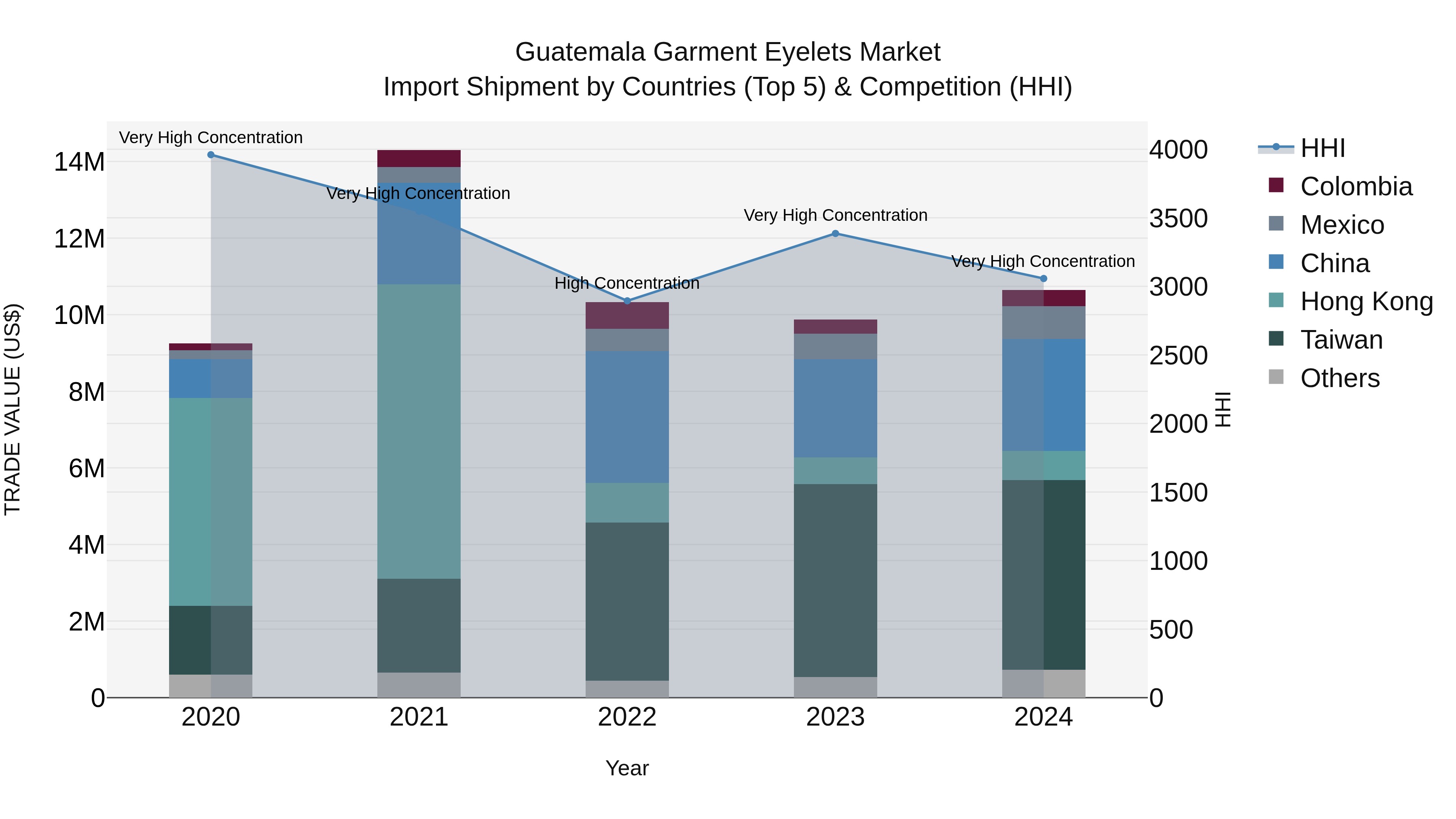 Guatemala Garment Eyelets Market Top 5 Importing Countries and Market Competition (HHI) Analysis