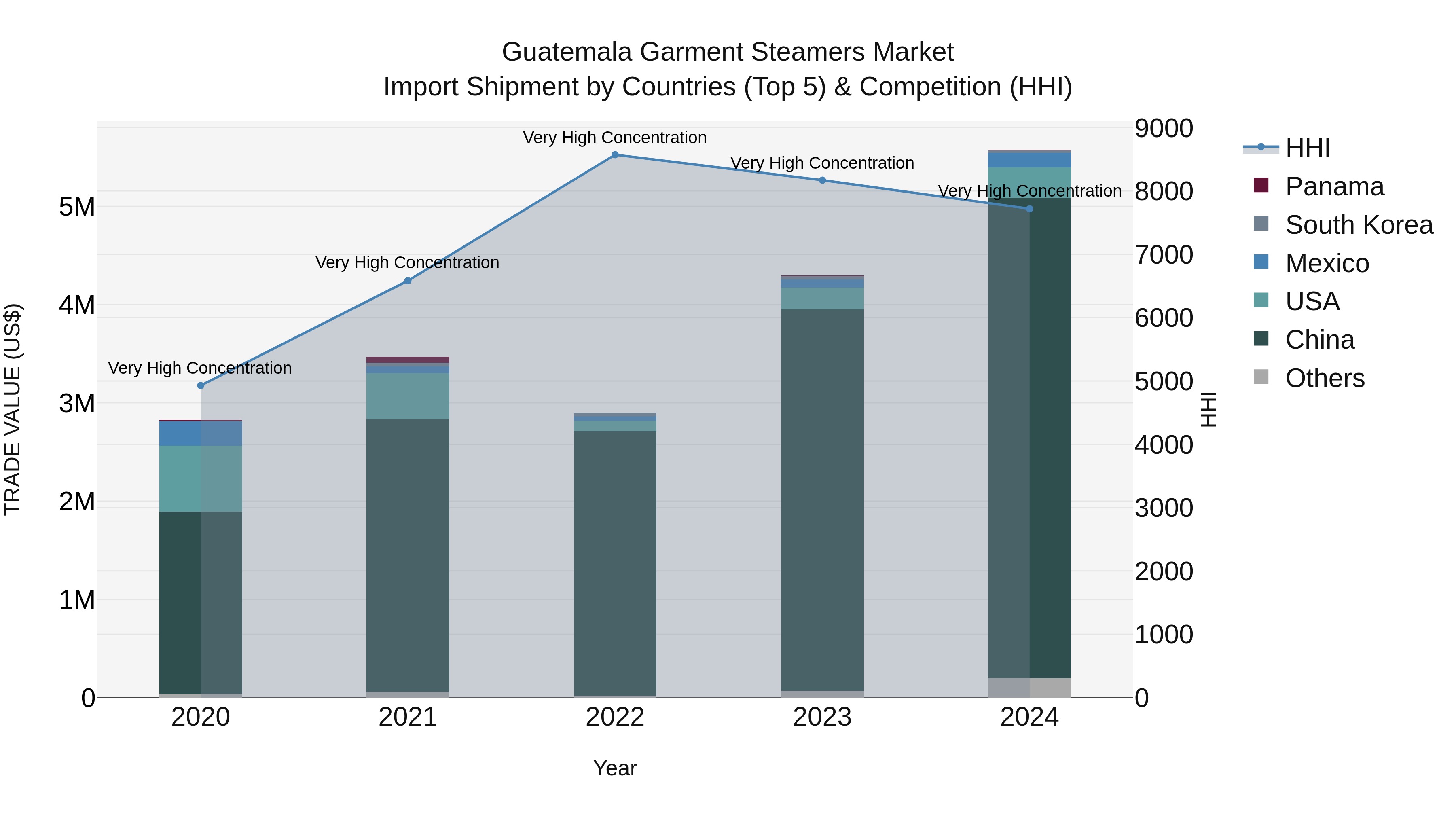 Guatemala Garment Steamers Market Top 5 Importing Countries and Market Competition (HHI) Analysis