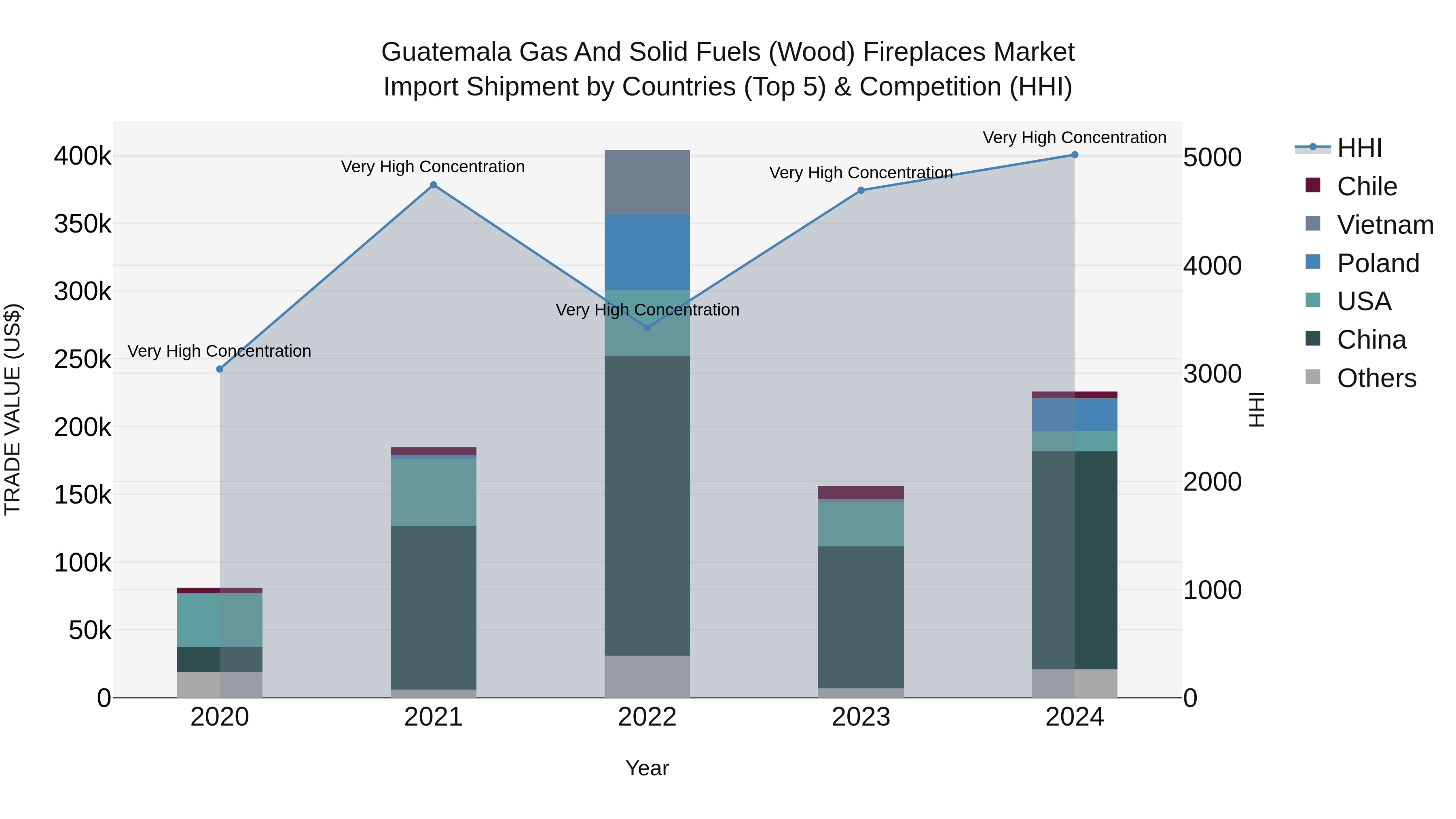 Guatemala Gas And Solid Fuels Wood Fireplaces Market Top 5 Importing Countries and Market Competition (HHI) Analysis