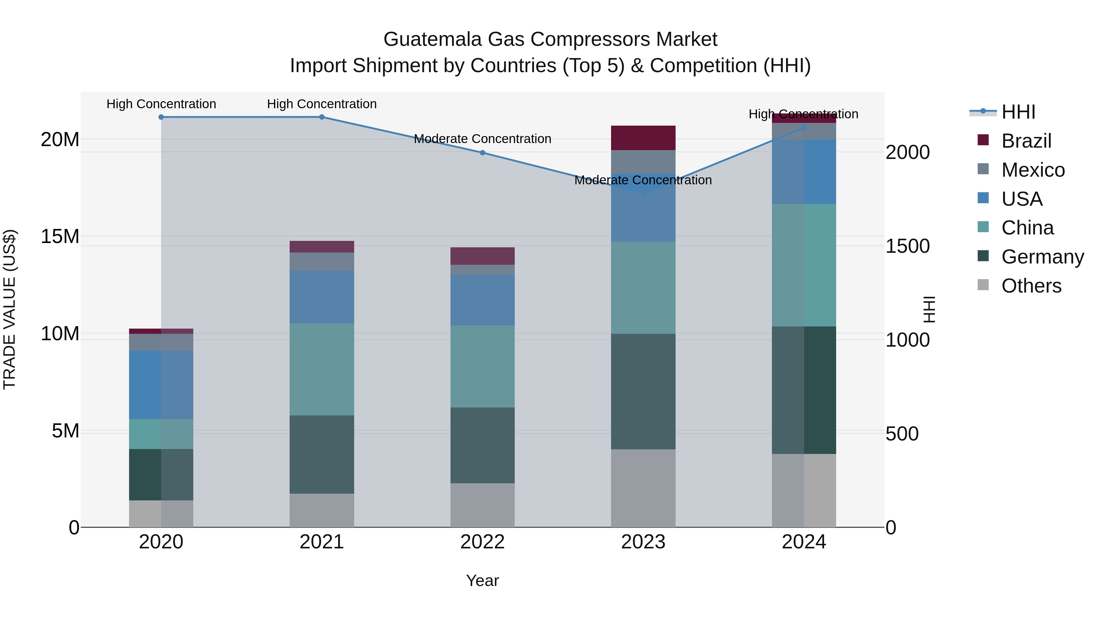 Guatemala Gas Compressors Market Top 5 Importing Countries and Market Competition (HHI) Analysis