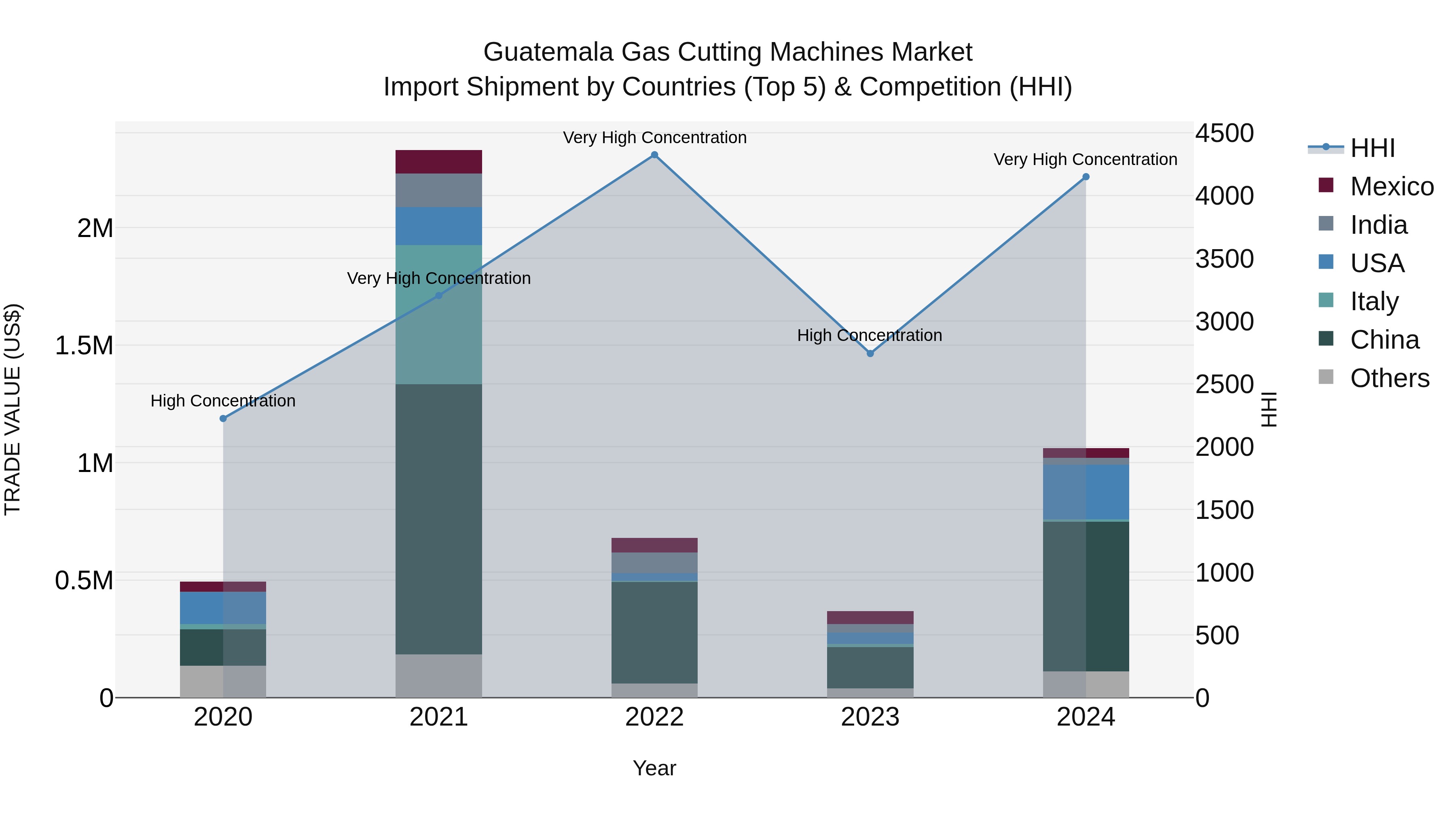 Guatemala Gas Cutting Machines Market Top 5 Importing Countries and Market Competition (HHI) Analysis