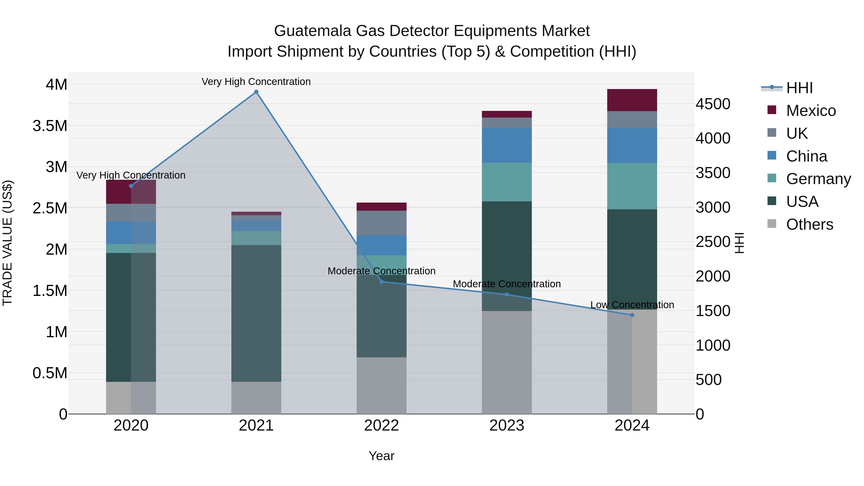 Guatemala Gas Detector Equipments Market Top 5 Importing Countries and Market Competition (HHI) Analysis