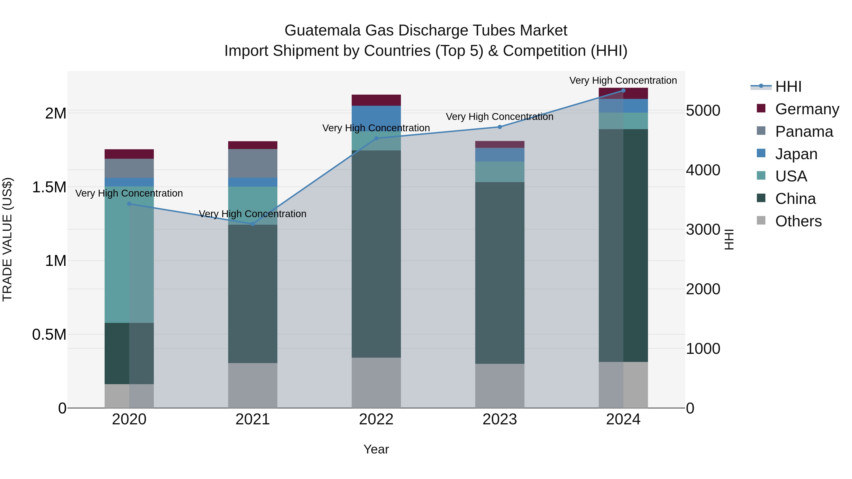 Guatemala Gas Discharge Tubes Market Top 5 Importing Countries and Market Competition (HHI) Analysis
