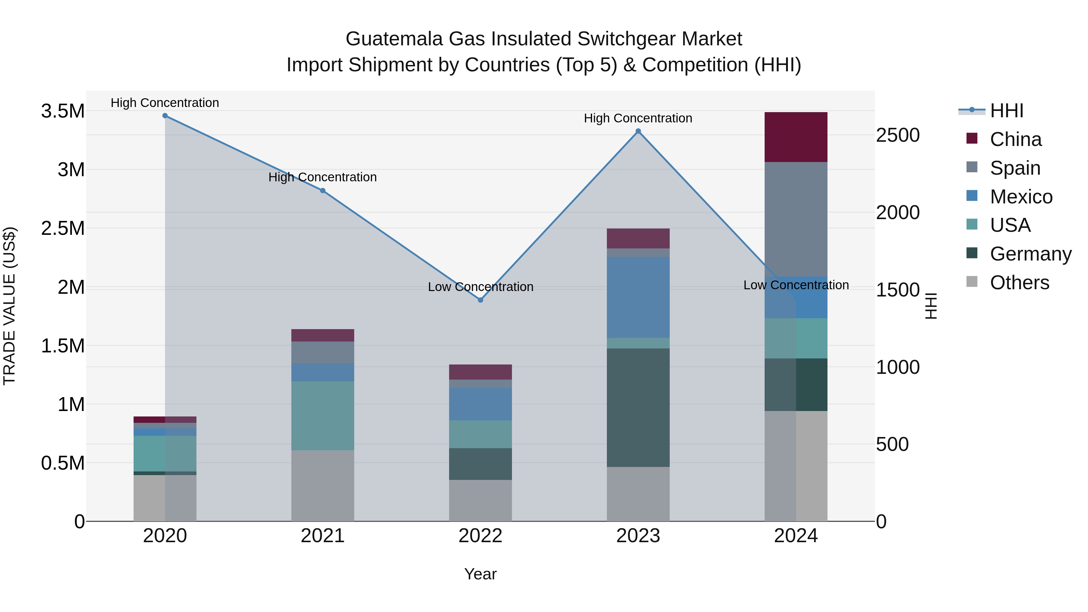 Guatemala Gas Insulated Switchgear Market Top 5 Importing Countries and Market Competition (HHI) Analysis