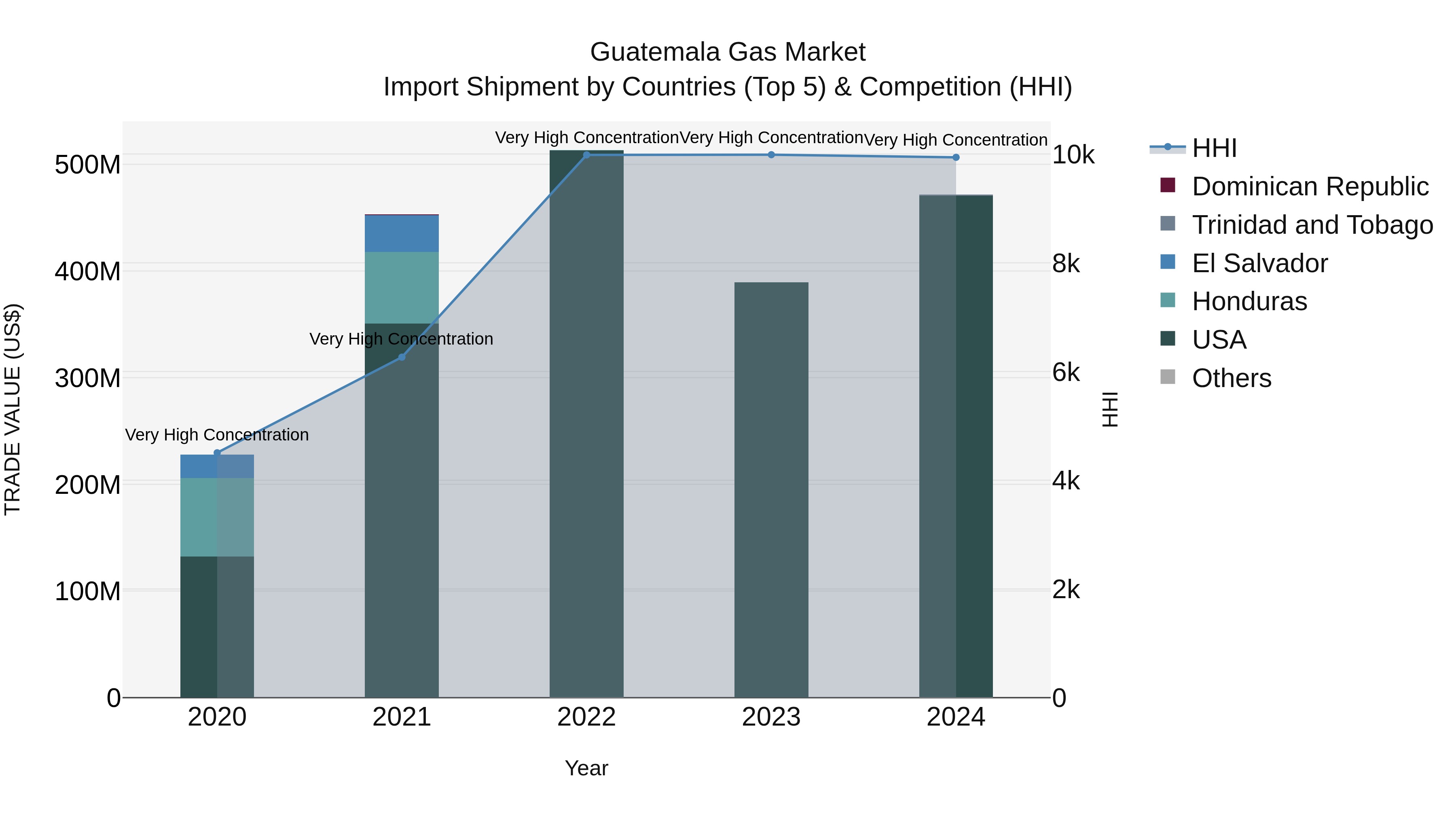 Guatemala Gas Market Top 5 Importing Countries and Market Competition (HHI) Analysis