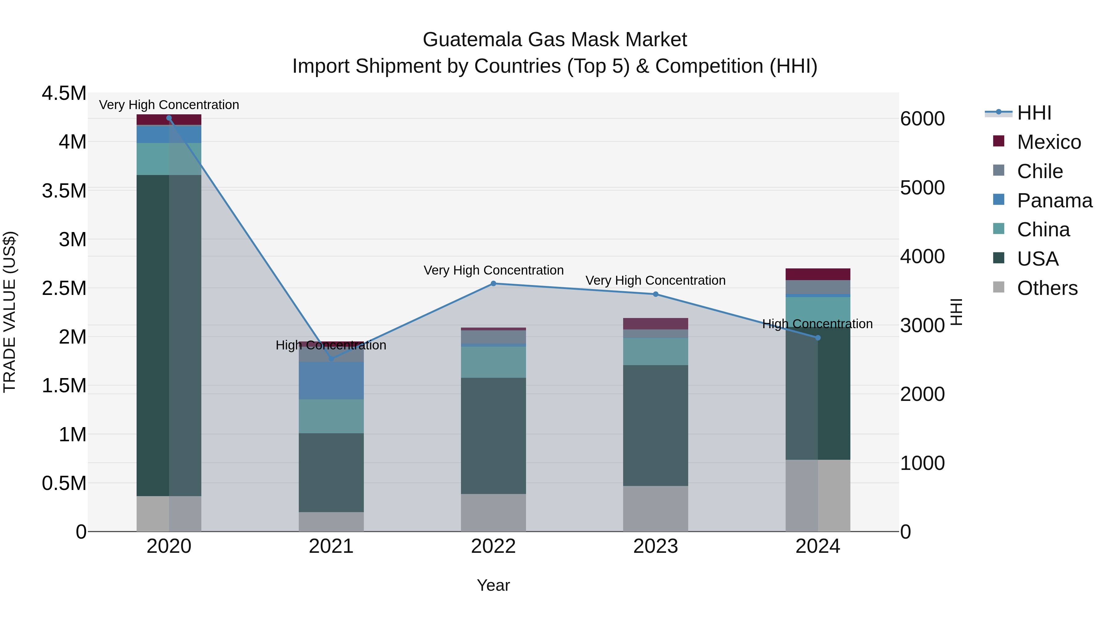 Guatemala Gas Mask Market Top 5 Importing Countries and Market Competition (HHI) Analysis