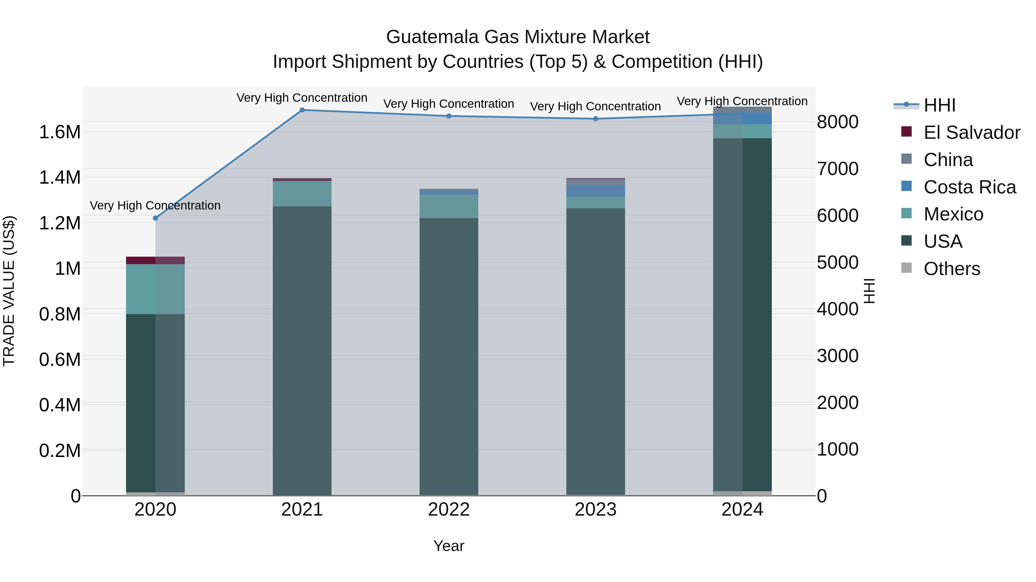 Guatemala Gas Mixture Market Top 5 Importing Countries and Market Competition (HHI) Analysis