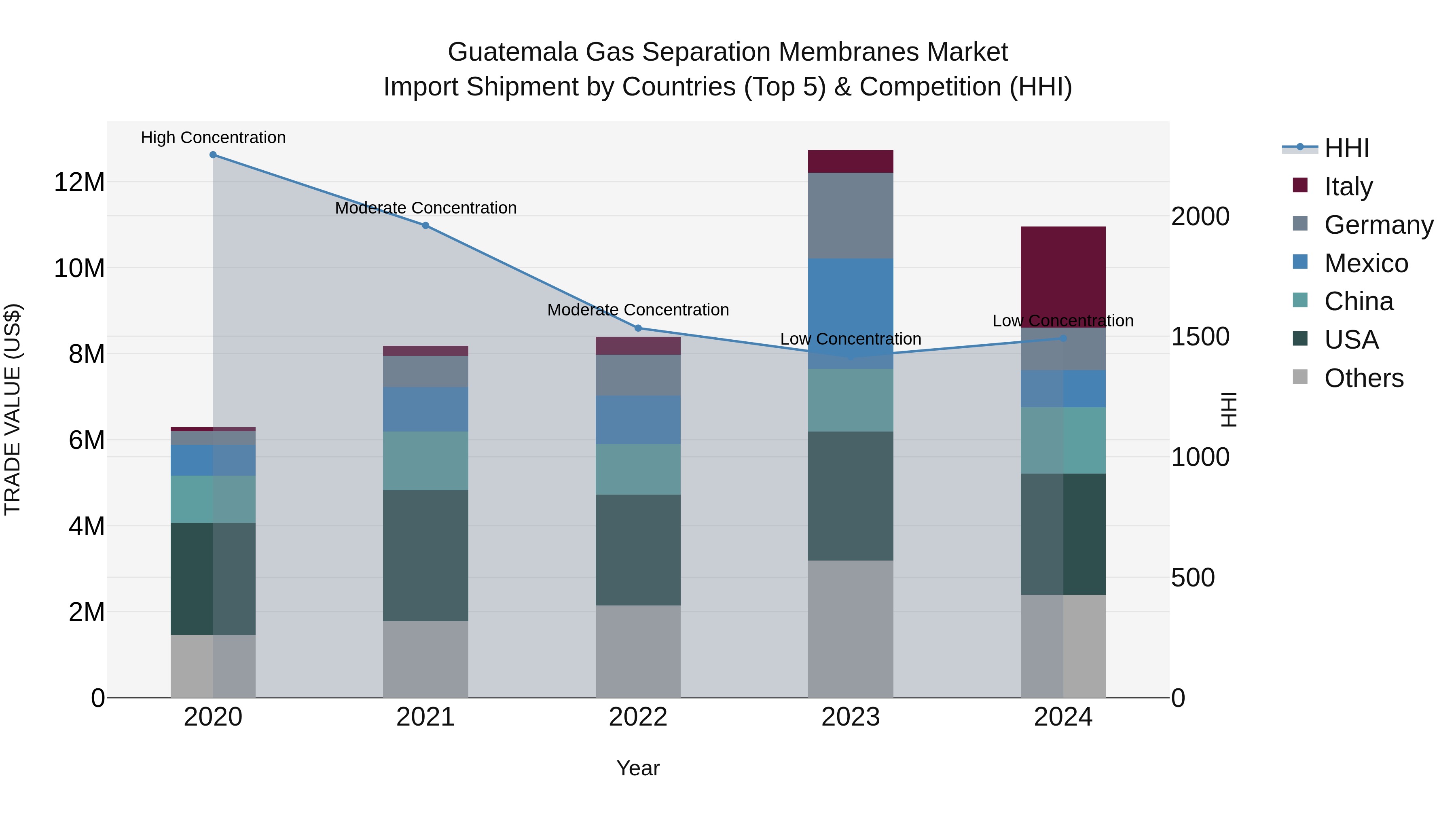 Guatemala Gas Separation Membranes Market Top 5 Importing Countries and Market Competition (HHI) Analysis