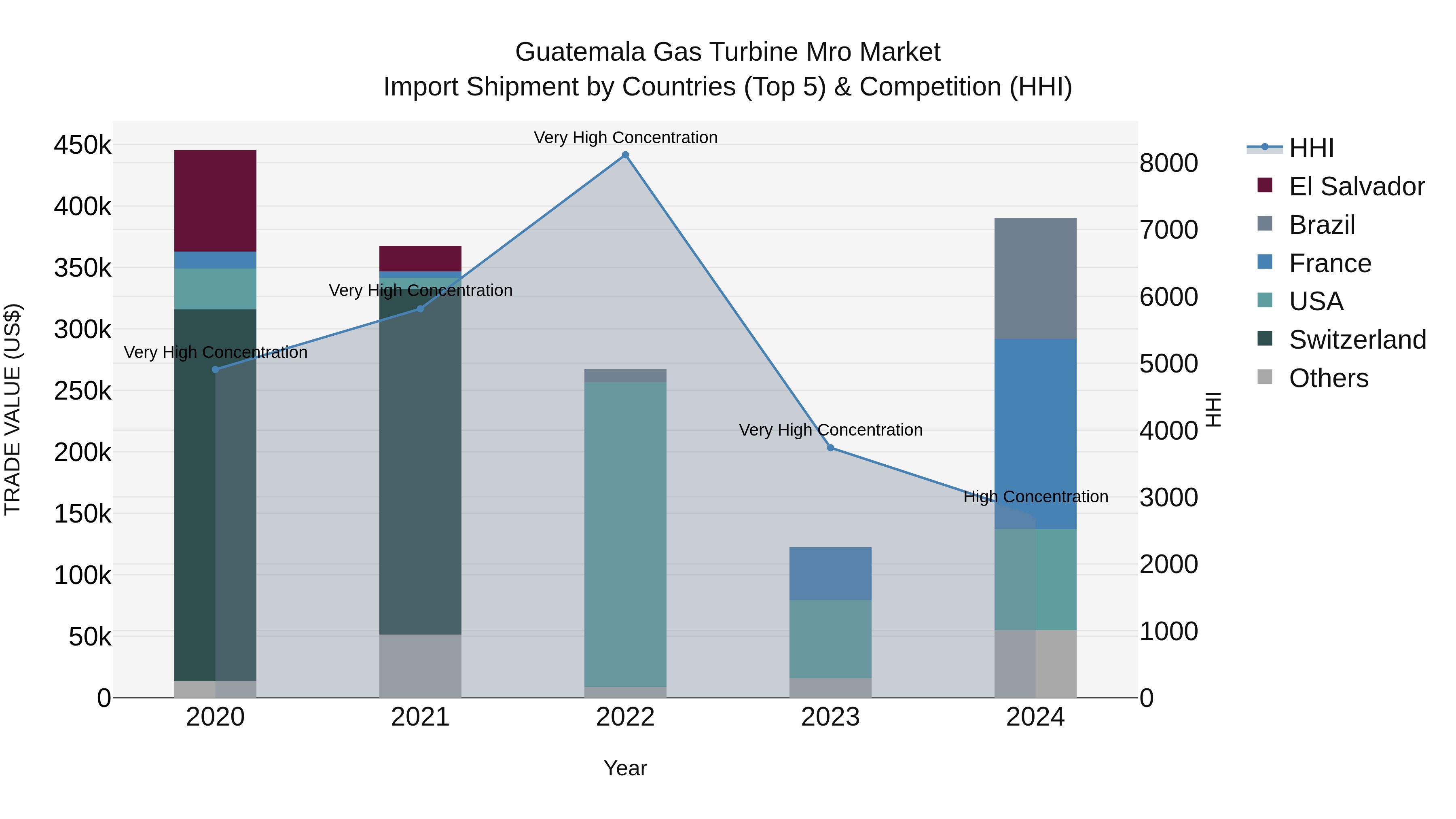 Guatemala Gas Turbine Mro Market Top 5 Importing Countries and Market Competition (HHI) Analysis