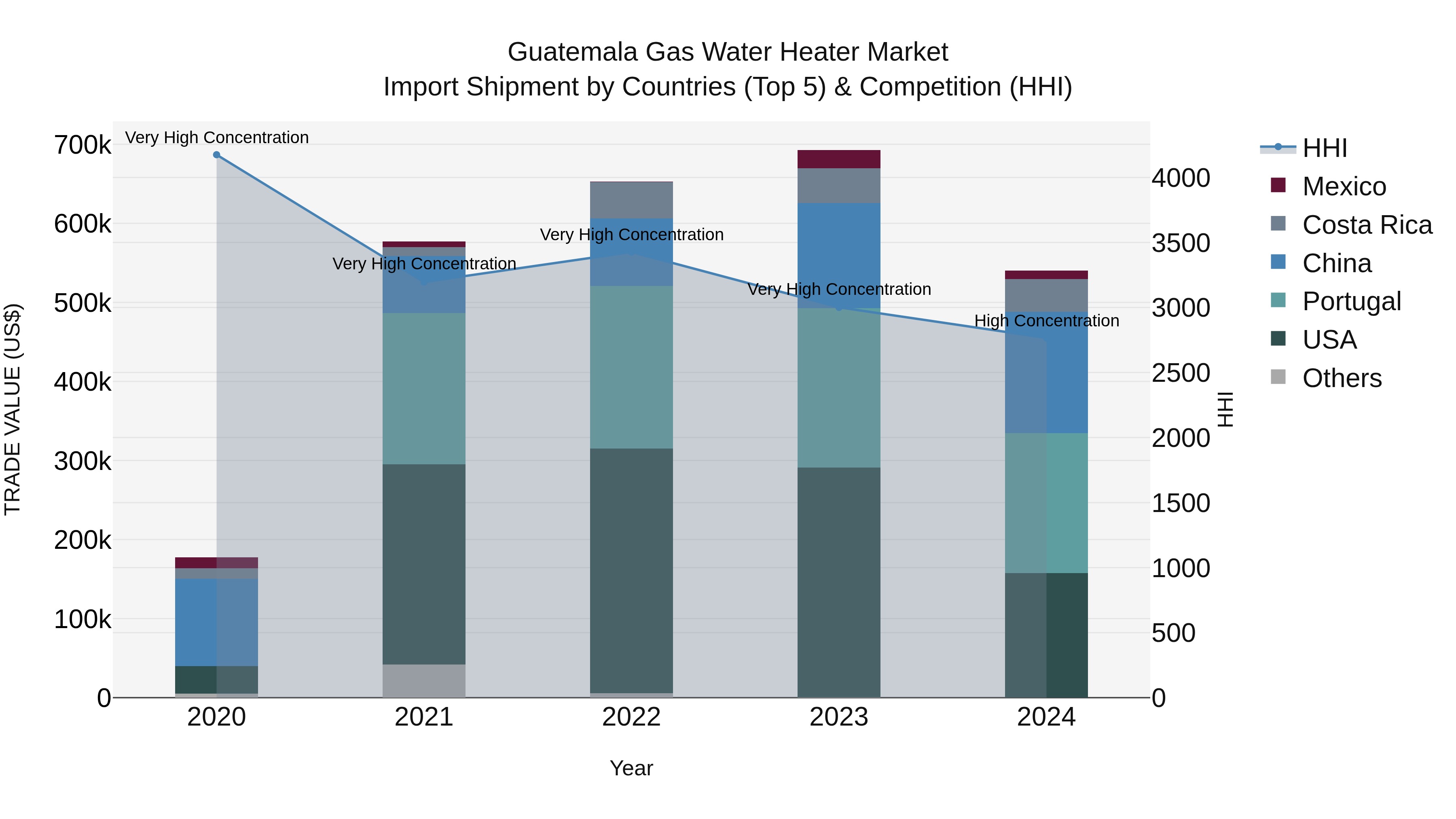 Guatemala Gas Water Heater Market Top 5 Importing Countries and Market Competition (HHI) Analysis