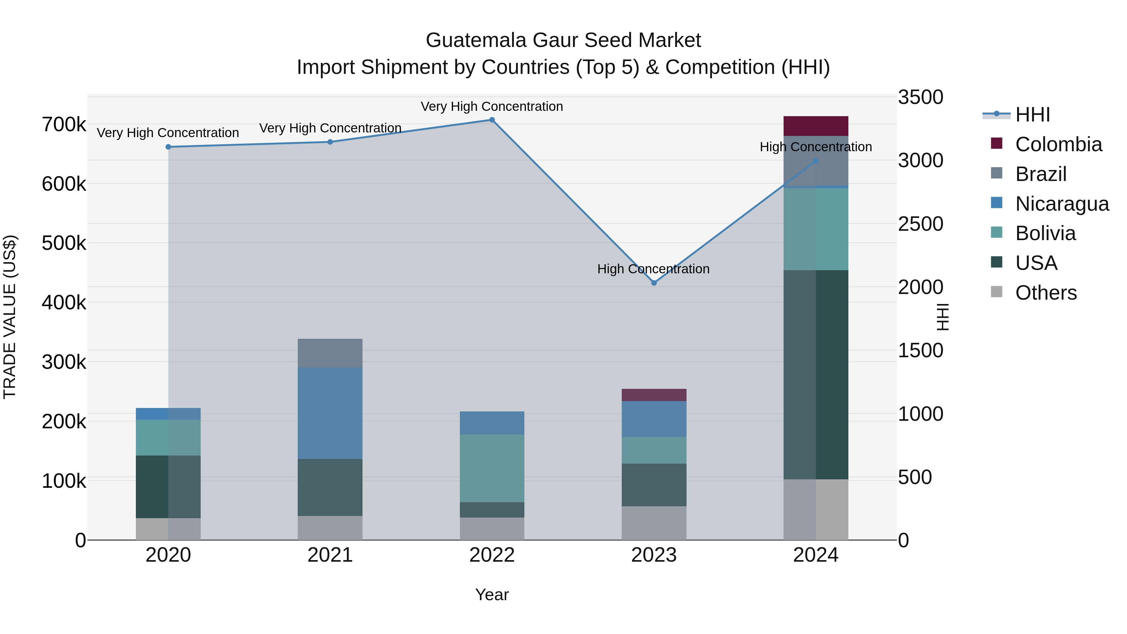 Guatemala Gaur Seed Market Top 5 Importing Countries and Market Competition (HHI) Analysis