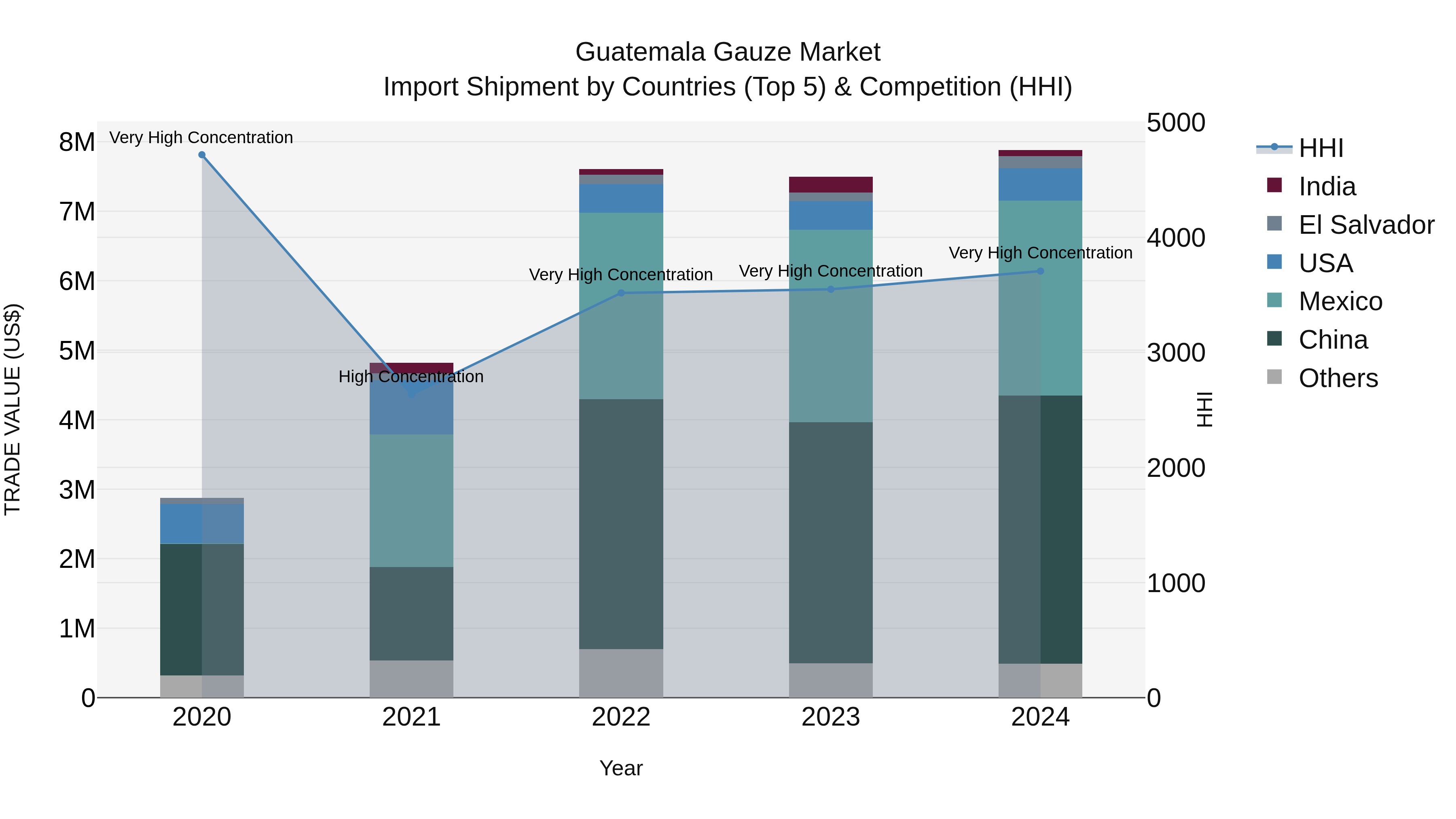 Guatemala Gauze Market Top 5 Importing Countries and Market Competition (HHI) Analysis